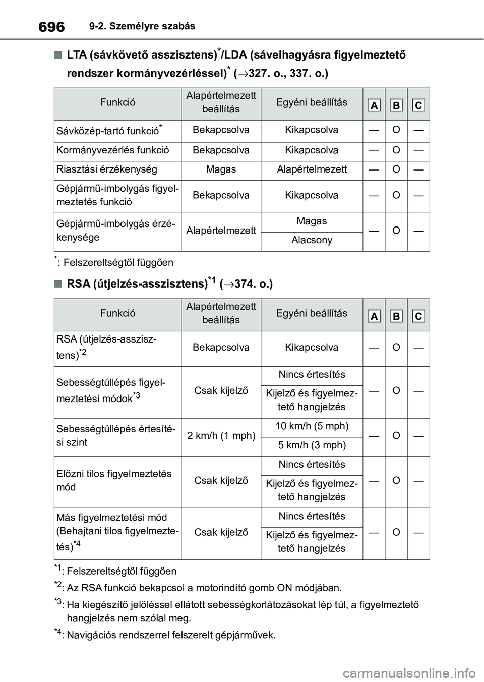 TOYOTA COROLLA 2020 Kezelési útmutató (in Hungarian) 6969-2. Személyre szabás
nLTA (sávkövető asszisztens)*/LDA (sávelhagyásra figyelmeztető
rendszer kormányvezérléssel)
* ( → 327. o., 337. o.)
*: Felszereltségtől függően
nRSA (útjelz TOYOTA COROLLA 2020 Kezelési útmutató (in Hungarian) 6969-2. Személyre szabás
nLTA (sávkövető asszisztens)*/LDA (sávelhagyásra figyelmeztető
rendszer kormányvezérléssel)
* ( → 327. o., 337. o.)
*: Felszereltségtől függően
nRSA (útjelz