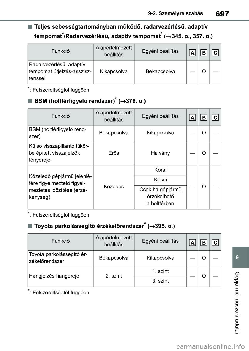 TOYOTA COROLLA 2020 Kezelési útmutató (in Hungarian) 697
9
9-2. Személyre szabás
Gépjármű műszaki adatai
nTeljes sebességtartományban működő, radarvezérlésű, adaptív
tempomat
*/Radarvezérlésű, adaptív tempomat* (
→ 345. o., 357. o. TOYOTA COROLLA 2020 Kezelési útmutató (in Hungarian) 697
9
9-2. Személyre szabás
Gépjármű műszaki adatai
nTeljes sebességtartományban működő, radarvezérlésű, adaptív
tempomat
*/Radarvezérlésű, adaptív tempomat* (
→ 345. o., 357. o.