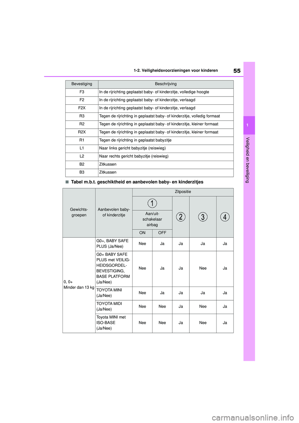 TOYOTA COROLLA 2020 Instructieboekje (in Dutch) 55
1
1-2. Veiligheidsvoorzieningen voor kinderen
Veiligheid en beveiliging
COROLLA HV_TMMT_EE
■Tabel m.b.t. geschiktheid en
aanbevolen baby- en kinderzitjes
BevestigingBeschrijving
F3In de rijricht TOYOTA COROLLA 2020 Instructieboekje (in Dutch) 55
1
1-2. Veiligheidsvoorzieningen voor kinderen
Veiligheid en beveiliging
COROLLA HV_TMMT_EE
■Tabel m.b.t. geschiktheid en
aanbevolen baby- en kinderzitjes
BevestigingBeschrijving
F3In de rijricht