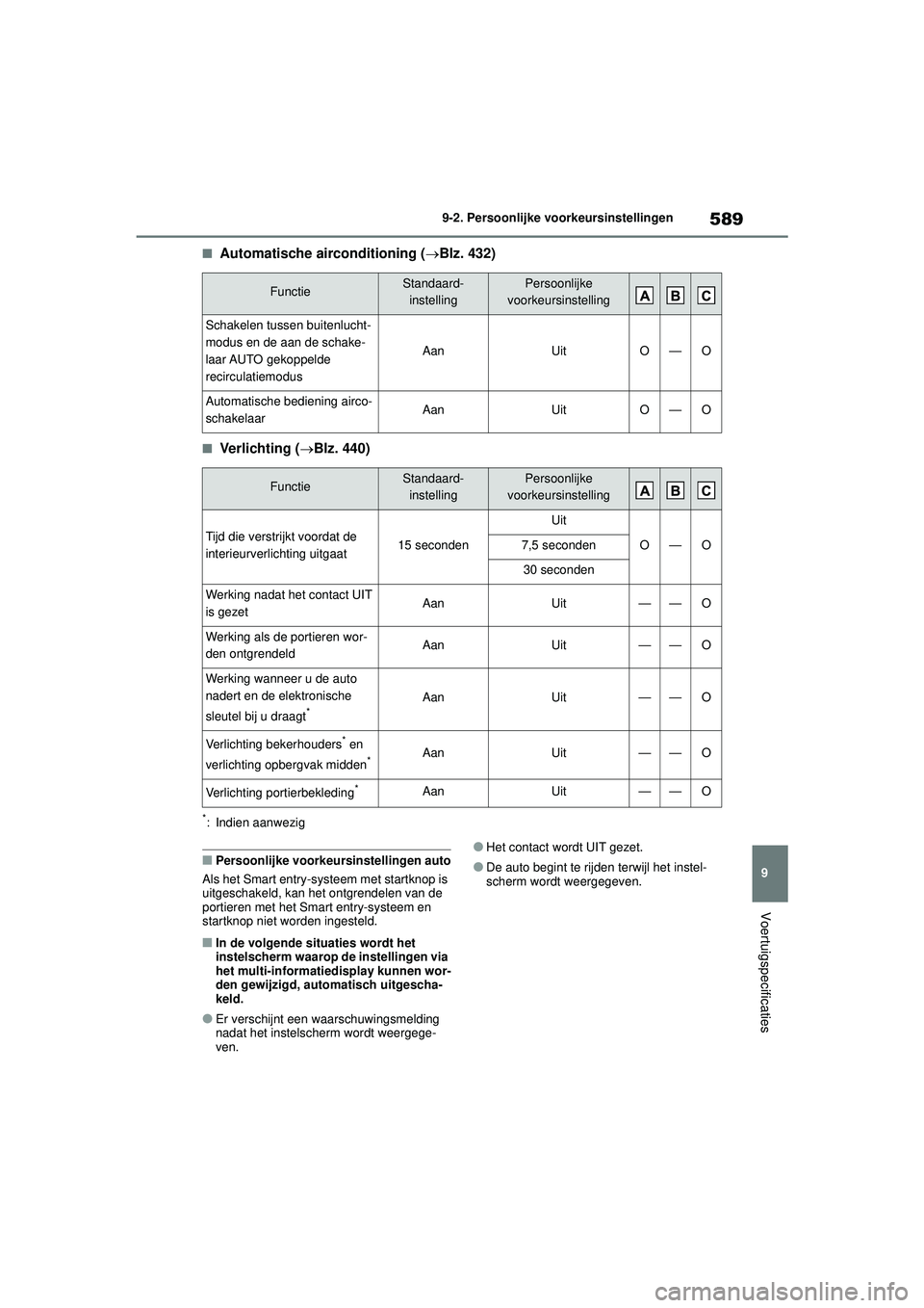 TOYOTA COROLLA 2020 Instructieboekje (in Dutch) 589
9
9-2. Persoonlijke voorkeursinstellingen
Voertuigspecificaties
COROLLA HV_TMMT_EE
■Automatische airconditioning (
Blz. 432)
■Ve r li c h t in g (Blz. 440)
*: Indien aanwezig
■Persoonl TOYOTA COROLLA 2020 Instructieboekje (in Dutch) 589
9
9-2. Persoonlijke voorkeursinstellingen
Voertuigspecificaties
COROLLA HV_TMMT_EE
■Automatische airconditioning (
Blz. 432)
■Ve r li c h t in g (Blz. 440)
*: Indien aanwezig
■Persoonl