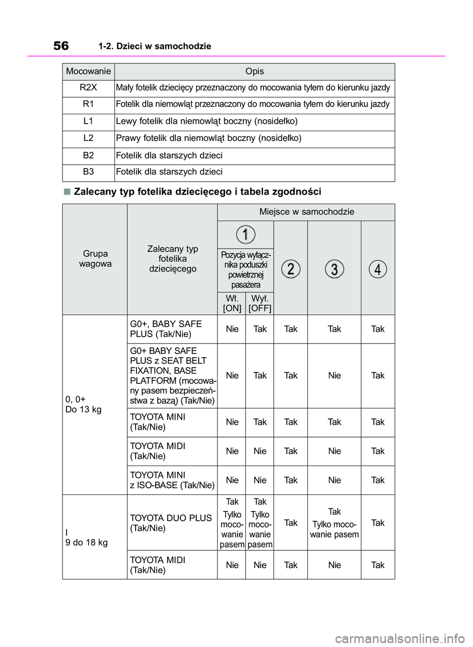 TOYOTA COROLLA 2021  Instrukcja obsługi (in Polish) Zalecany typ fotelika dzieci´cego i tabela zgodnoÊci
561-2. Dzieci w samochodzie
Mocowanie Opis
R2X
Ma∏y fotelik dzieci´cy przeznaczony do mocowania ty∏em do kierunku jazdy
R1Fotelik dla niemow