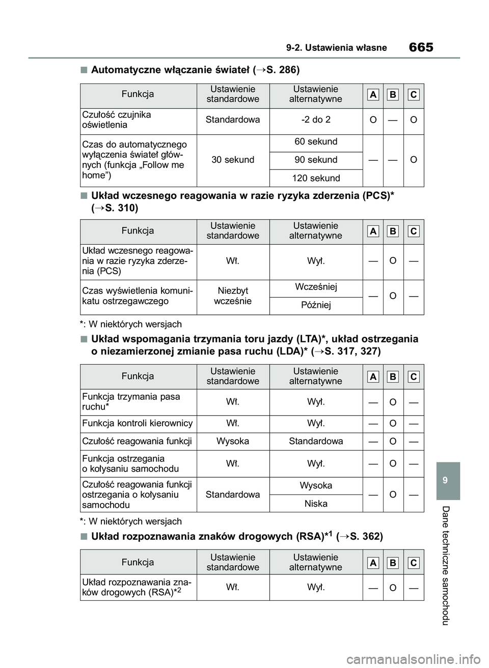 TOYOTA COROLLA 2020  Instrukcja obsługi (in Polish) Automatyczne w∏àczanie Êwiate∏ (S. 286)
Uk∏ad wczesnego reagowania w razie ryzyka zderzenia (PCS)* 
(
S. 310)
*: W niektórych wersjach
Uk∏ad wspomagania trzymania toru jazdy (LTA)*, uk∏