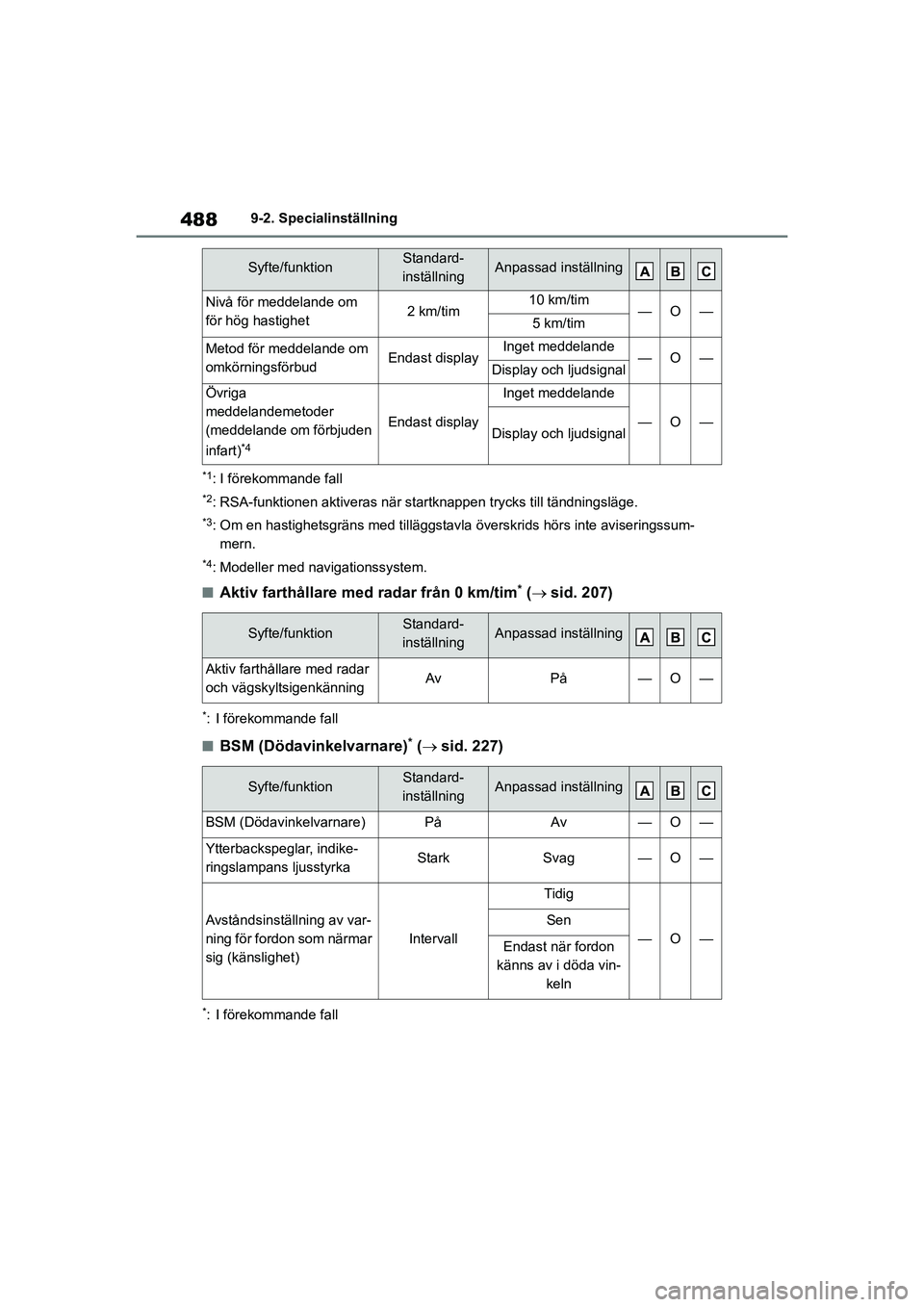 TOYOTA COROLLA 2020 Bruksanvisningar (in Swedish) 4889-2. Specialinställning
COROLLA HV_TMMT_OM12P19SE
*1: I förekommande fall
*2: RSA-funktionen aktiveras när startknappen trycks till tändningsläge.
*3: Om en hastighetsgräns med tilläggstavla TOYOTA COROLLA 2020 Bruksanvisningar (in Swedish) 4889-2. Specialinställning
COROLLA HV_TMMT_OM12P19SE
*1: I förekommande fall
*2: RSA-funktionen aktiveras när startknappen trycks till tändningsläge.
*3: Om en hastighetsgräns med tilläggstavla