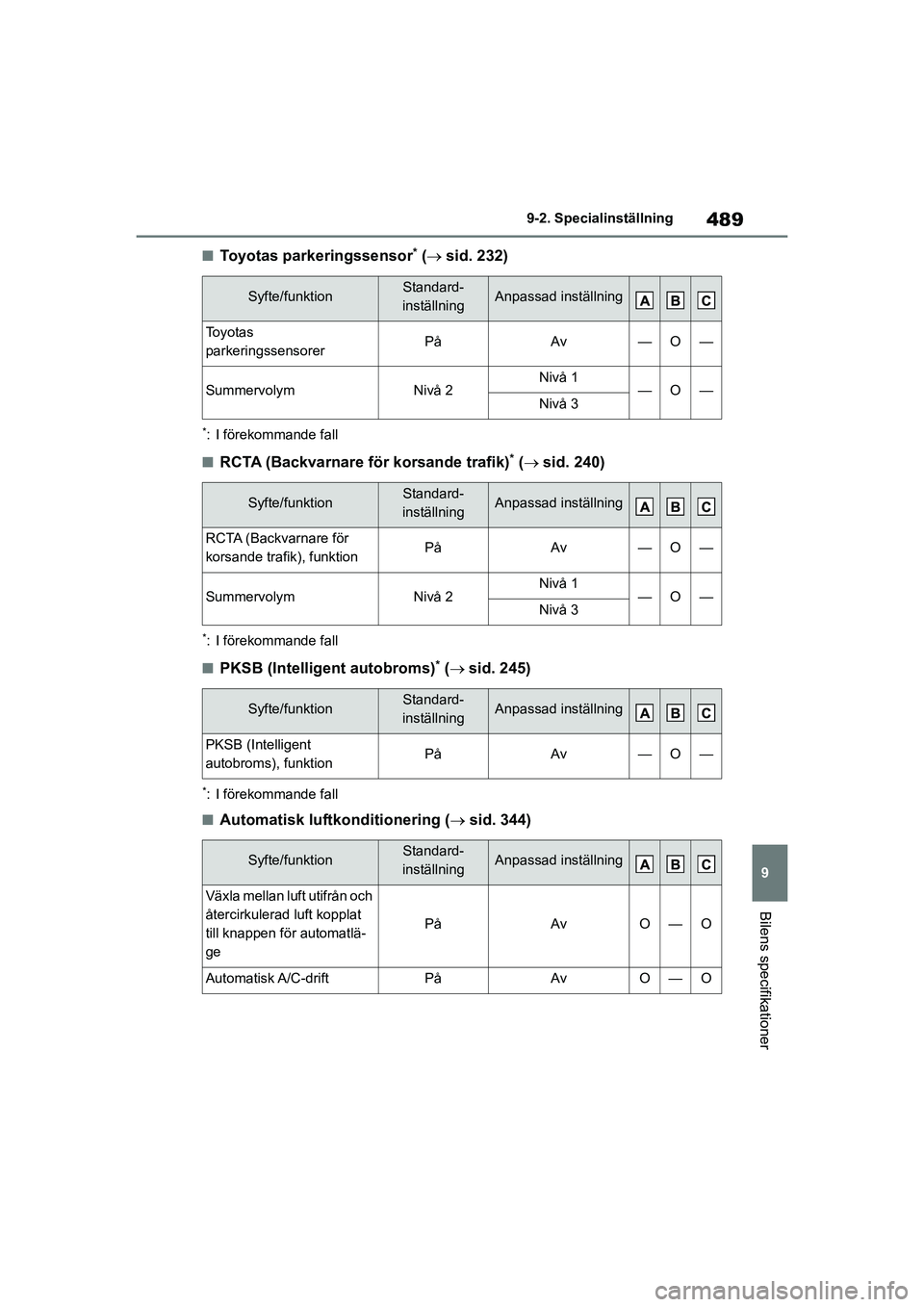 TOYOTA COROLLA 2021 Bruksanvisningar (in Swedish) 489
9
9-2. Specialinställning
Bilens specifikationer
COROLLA HV_TMMT_OM12P19SE
nToyotas parkeringssensor* (
sid. 232)
*: I förekommande fall
nRCTA (Backvarnare för korsande trafik)* ( sid. 2 TOYOTA COROLLA 2021 Bruksanvisningar (in Swedish) 489
9
9-2. Specialinställning
Bilens specifikationer
COROLLA HV_TMMT_OM12P19SE
nToyotas parkeringssensor* (
sid. 232)
*: I förekommande fall
nRCTA (Backvarnare för korsande trafik)* ( sid. 2