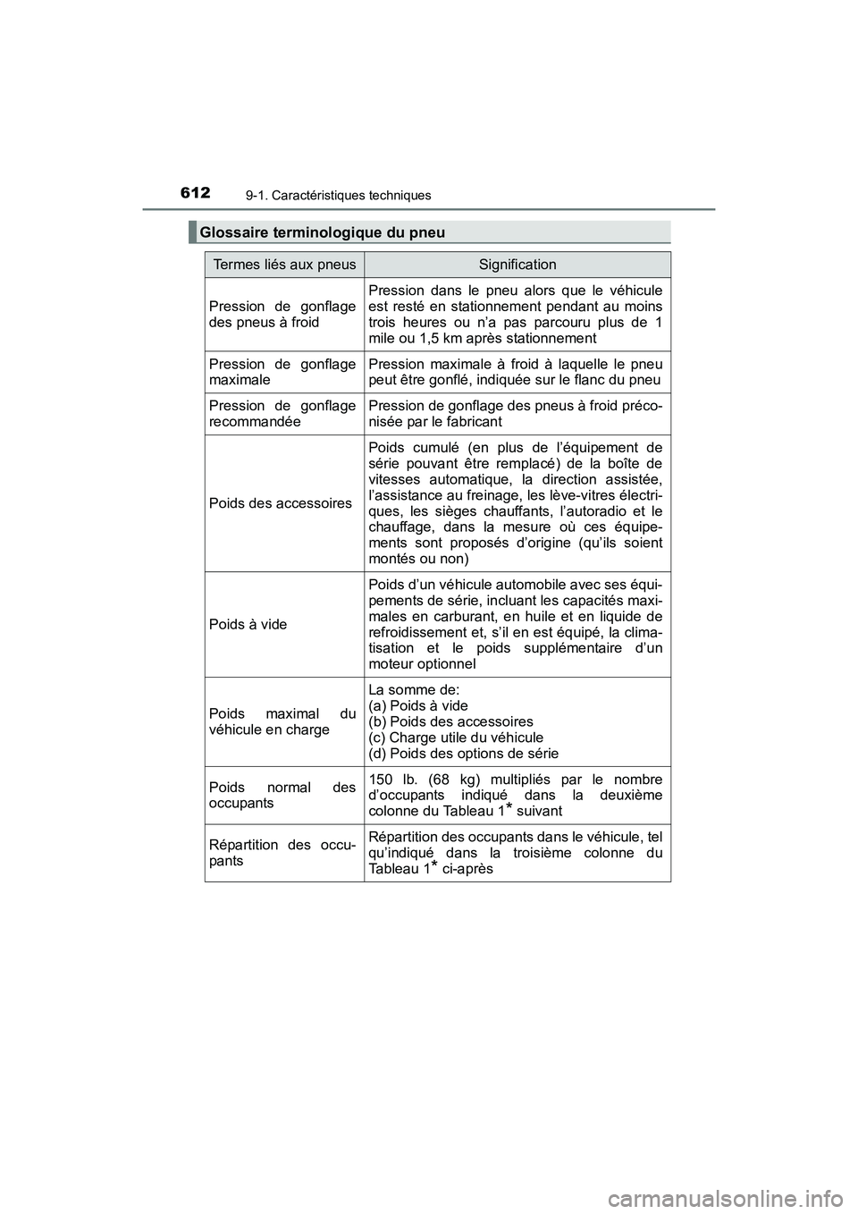 TOYOTA COROLLA 2019 Manuel du propriétaire (in French) 6129-1. Caractéristiques techniques
COROLLA_TMMMS_TMMC_D
Glossaire terminologique du pneu
Termes liés aux pneusSignification
Pression de gonflage
des pneus à froid
Pression dans le pneu alors que l TOYOTA COROLLA 2019 Manuel du propriétaire (in French) 6129-1. Caractéristiques techniques
COROLLA_TMMMS_TMMC_D
Glossaire terminologique du pneu
Termes liés aux pneusSignification
Pression de gonflage
des pneus à froid
Pression dans le pneu alors que l