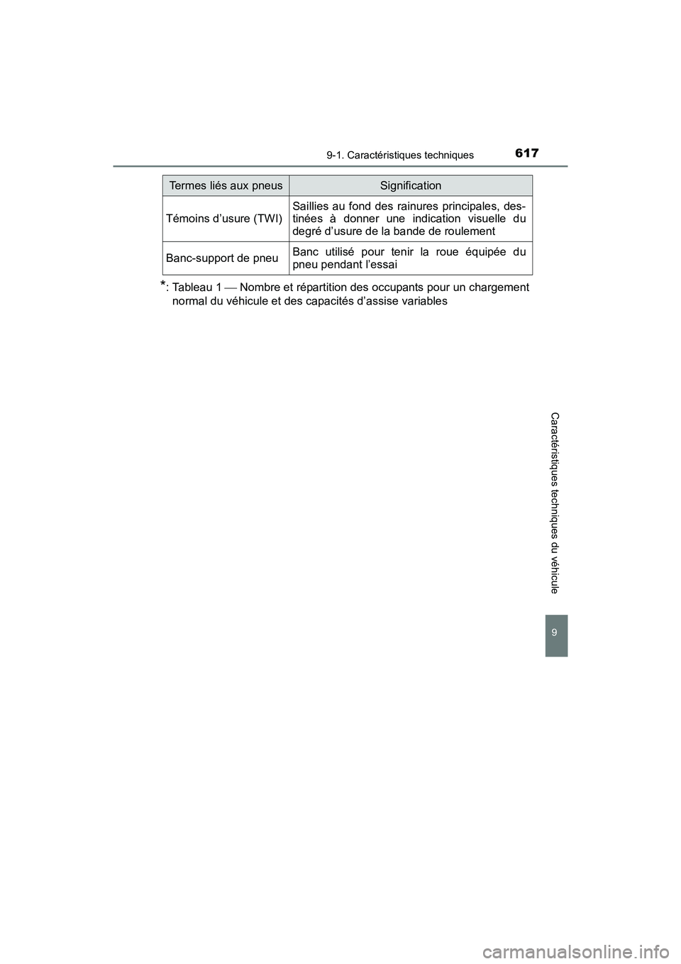 TOYOTA COROLLA 2019 Manuel du propriétaire (in French) 6179-1. Caractéristiques techniques
9
Caractéristiques techniques du véhicule
COROLLA_TMMMS_TMMC_D
*: Tableau 1 Nombre et répartition des occupants pour un chargement
normal du véhicule et de TOYOTA COROLLA 2019 Manuel du propriétaire (in French) 6179-1. Caractéristiques techniques
9
Caractéristiques techniques du véhicule
COROLLA_TMMMS_TMMC_D
*: Tableau 1 Nombre et répartition des occupants pour un chargement
normal du véhicule et de