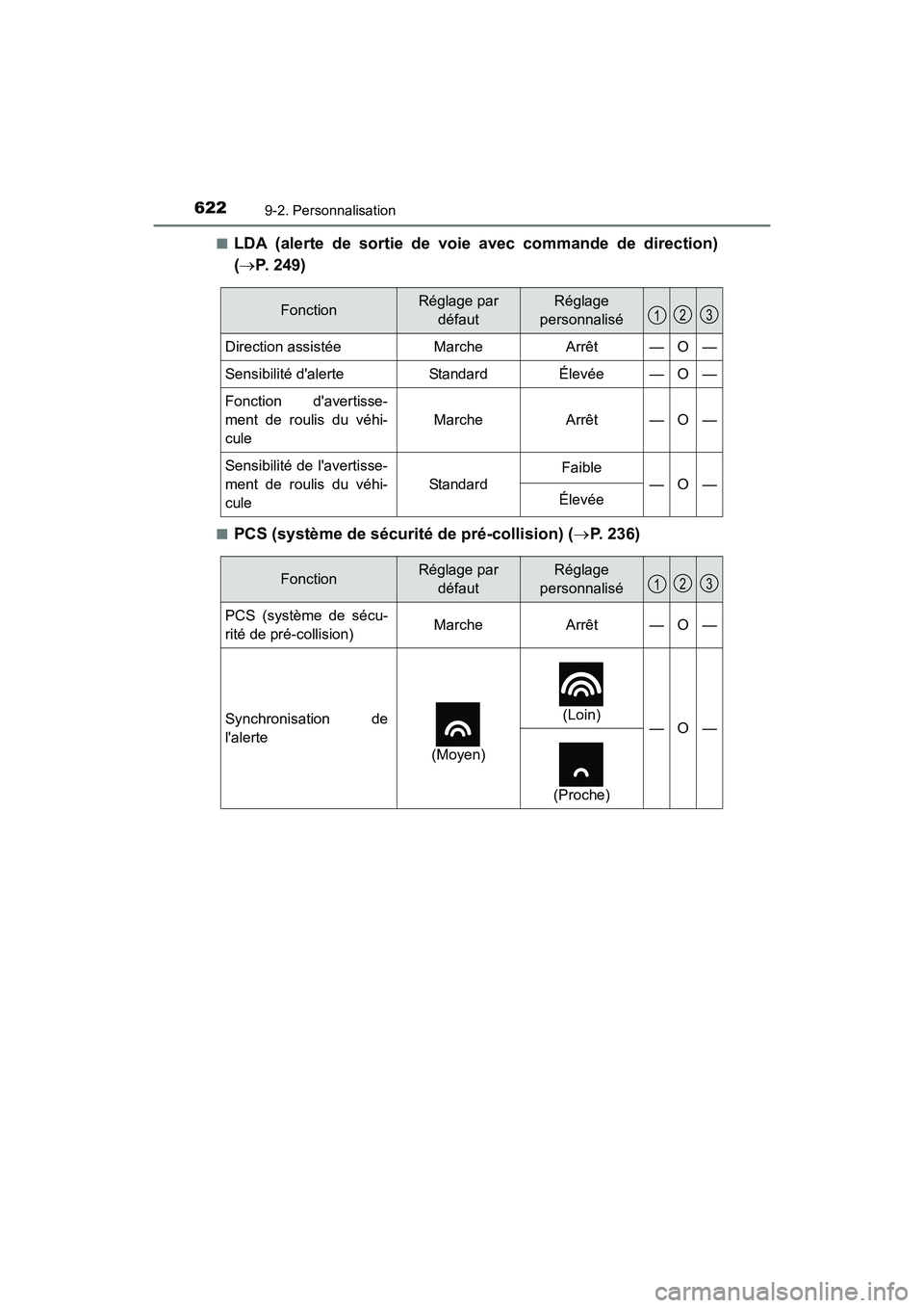TOYOTA COROLLA 2019 Manuel du propriétaire (in French) 6229-2. Personnalisation
COROLLA_TMMMS_TMMC_D■
LDA (alerte de sortie de voie avec commande de direction)
(→
P. 249)
■PCS (système de sécurité de pré-collision) ( →P. 236)
FonctionRéglage TOYOTA COROLLA 2019 Manuel du propriétaire (in French) 6229-2. Personnalisation
COROLLA_TMMMS_TMMC_D■
LDA (alerte de sortie de voie avec commande de direction)
(→
P. 249)
■PCS (système de sécurité de pré-collision) ( →P. 236)
FonctionRéglage