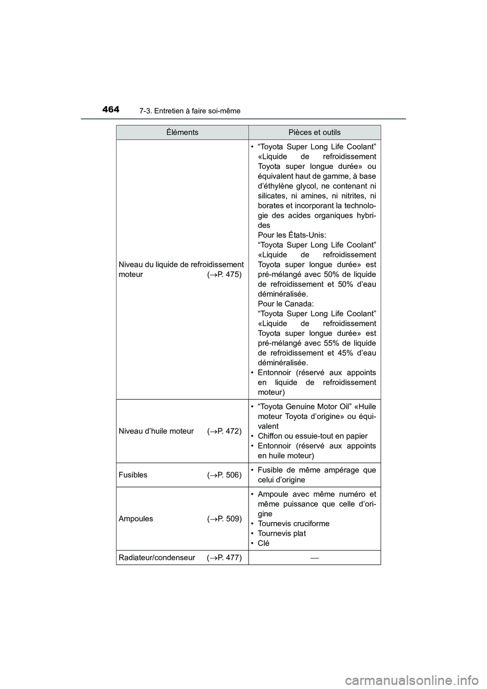 TOYOTA COROLLA 2018 Manuel du propriétaire (in French) 4647-3. Entretien à faire soi-même
COROLLA_TMMMS_TMMC_D (OM02509D)
Niveau du liquide de refroidissement
moteur (→P. 475)
• “Toyota Super Long Life Coolant”
«Liquide de refroidissement
Toyot TOYOTA COROLLA 2018 Manuel du propriétaire (in French) 4647-3. Entretien à faire soi-même
COROLLA_TMMMS_TMMC_D (OM02509D)
Niveau du liquide de refroidissement
moteur (→P. 475)
• “Toyota Super Long Life Coolant”
«Liquide de refroidissement
Toyot