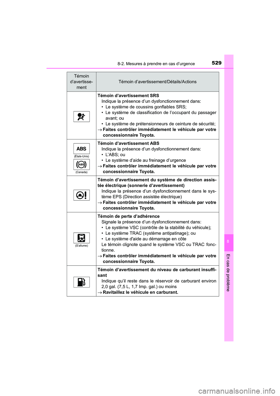 TOYOTA COROLLA 2018  Manuel du propriétaire (in French) 5298-2. Mesures à prendre en cas d’urgence
8
En cas de problème
COROLLA_TMMMS_TMMC_D (OM02509D)
Témoin d’avertissement SRSIndique la présence d’un dysfonctionnement dans:
• Le système de 