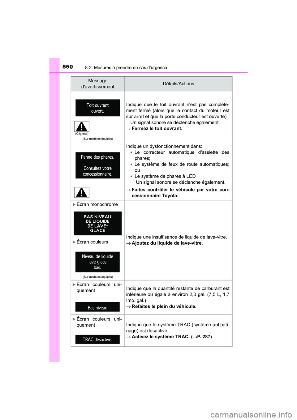 TOYOTA COROLLA 2018  Manuel du propriétaire (in French) 5508-2. Mesures à prendre en cas d’urgence
COROLLA_TMMMS_TMMC_D (OM02509D)
(Sur modèles équipés)
Indique que le toit ouvrant nest pas complète-
ment fermé (alors que le contact du moteur est
