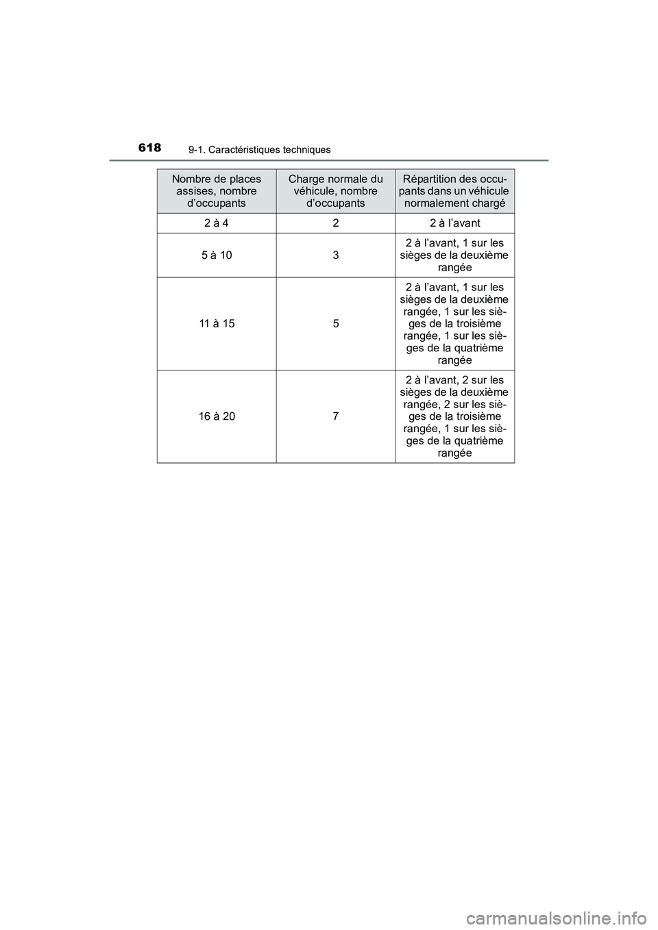 TOYOTA COROLLA 2018 Manuel du propriétaire (in French) 6189-1. Caractéristiques techniques
COROLLA_TMMMS_TMMC_D (OM02509D)
Nombre de places assises, nombre
d’occupantsCharge normale du véhicule, nombre
d’occupantsRépartition des occu-
pants dans TOYOTA COROLLA 2018 Manuel du propriétaire (in French) 6189-1. Caractéristiques techniques
COROLLA_TMMMS_TMMC_D (OM02509D)
Nombre de places assises, nombre
d’occupantsCharge normale du véhicule, nombre
d’occupantsRépartition des occu-
pants dans