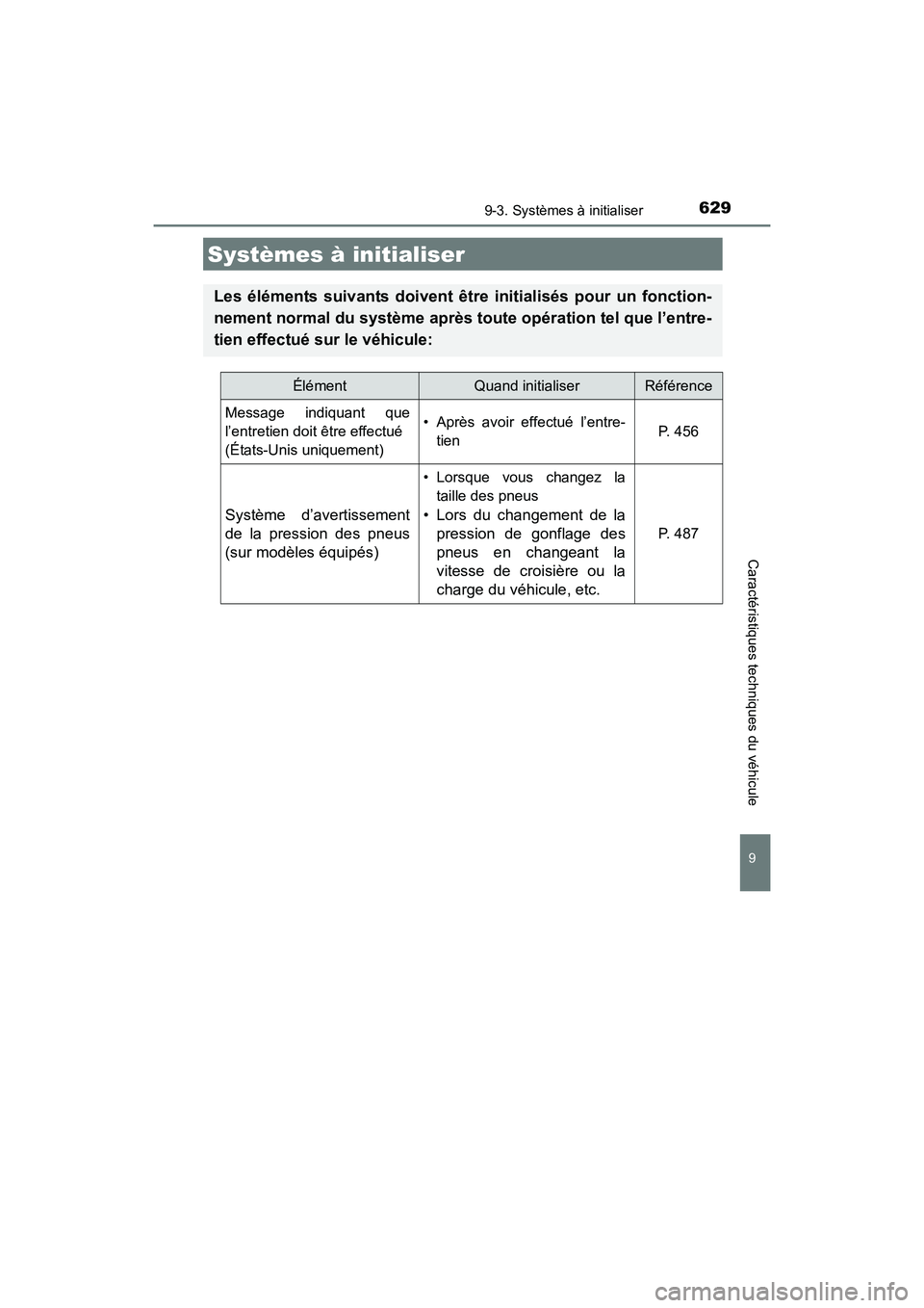 TOYOTA COROLLA 2018 Manuel du propriétaire (in French) 629
COROLLA_TMMMS_TMMC_D (OM02509D)
9
Caractéristiques techniques du véhicule
9-3. Systèmes à initialiser
Systèmes à initialiser
Les éléments suivants doivent être initialisés pour un foncti TOYOTA COROLLA 2018 Manuel du propriétaire (in French) 629
COROLLA_TMMMS_TMMC_D (OM02509D)
9
Caractéristiques techniques du véhicule
9-3. Systèmes à initialiser
Systèmes à initialiser
Les éléments suivants doivent être initialisés pour un foncti
