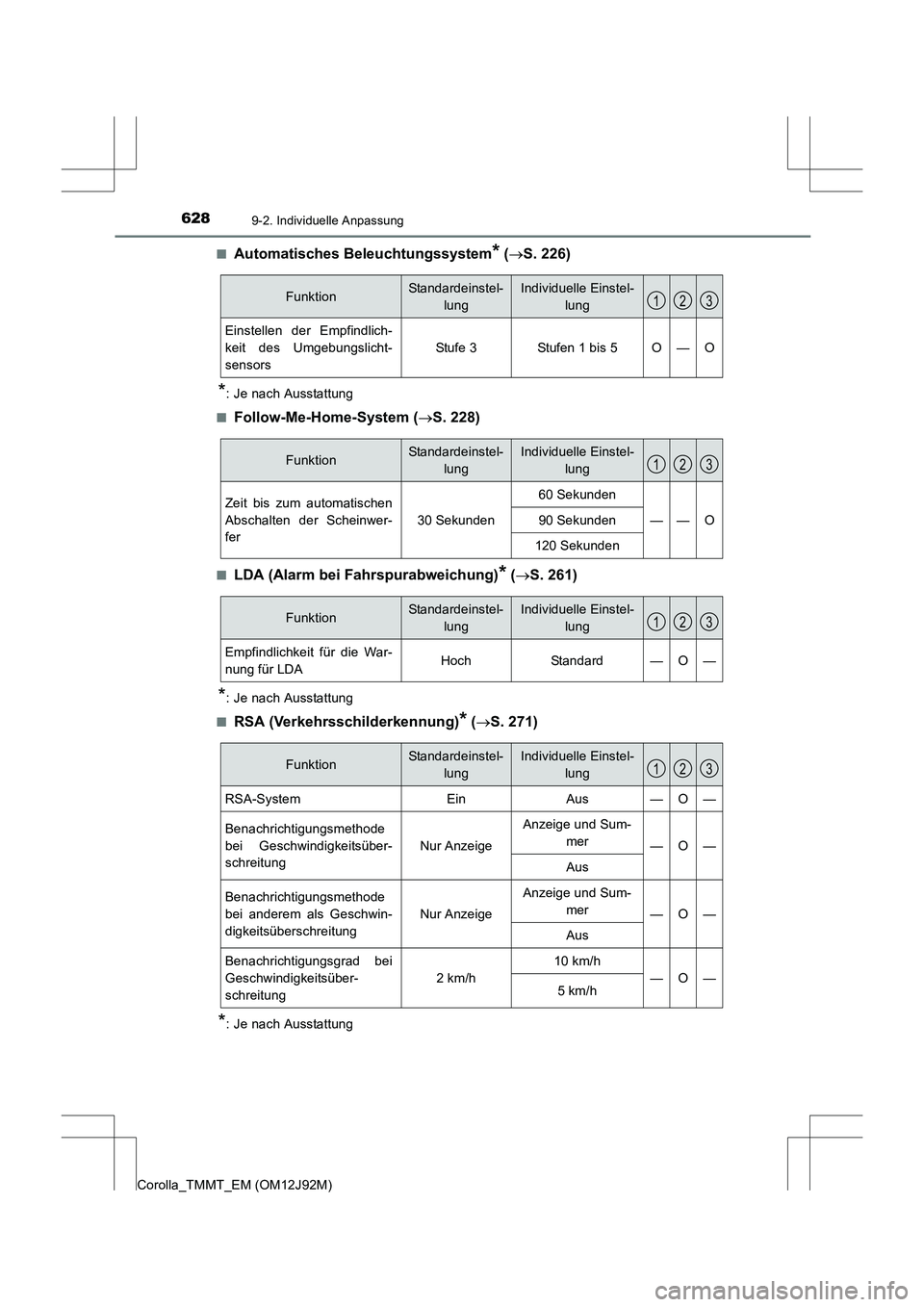 TOYOTA COROLLA 2017 Betriebsanleitungen (in German) 6289-2. Individuelle Anpassung
Corolla_TMMT_EM (OM12J92M)■
Automatisches Beleuchtungssystem* (
→ S. 226)
*: Je nach Ausstattung
■
Follow-Me-Home-System ( →S. 228)
■LDA (Alarm bei Fahrspurabw TOYOTA COROLLA 2017 Betriebsanleitungen (in German) 6289-2. Individuelle Anpassung
Corolla_TMMT_EM (OM12J92M)■
Automatisches Beleuchtungssystem* (
→ S. 226)
*: Je nach Ausstattung
■
Follow-Me-Home-System ( →S. 228)
■LDA (Alarm bei Fahrspurabw