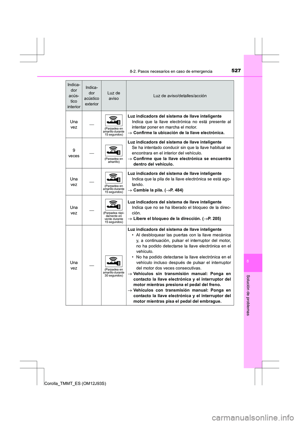 TOYOTA COROLLA 2016 Manual del propietario (in Spanish) 5278-2. Pasos necesarios en caso de emergencia
8
Solución de problemas
Corolla_TMMT_ES (OM12J93S)Una
vez
(Parpadea en
amarillo durante 15 segundos)
Luz indicadora del sistema de llave intelige TOYOTA COROLLA 2016 Manual del propietario (in Spanish) 5278-2. Pasos necesarios en caso de emergencia
8
Solución de problemas
Corolla_TMMT_ES (OM12J93S)Una
vez
(Parpadea en
amarillo durante 15 segundos)
Luz indicadora del sistema de llave intelige