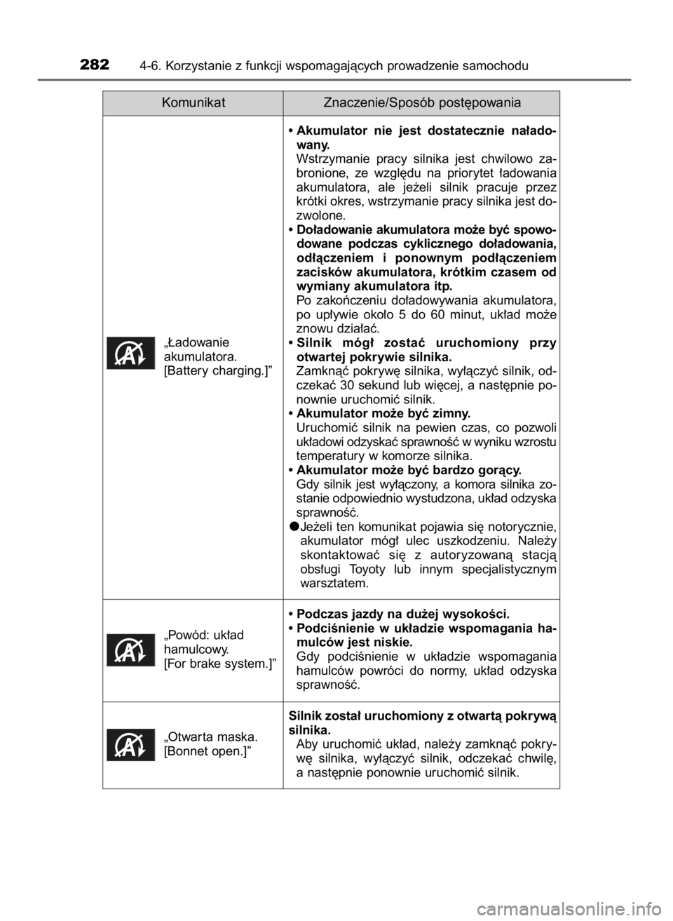TOYOTA COROLLA 2016  Instrukcja obsługi (in Polish) 2824-6. Korzystanie z funkcji wspomagajàcych prowadzenie samochodu
„¸adowanie 
akumulatora.
[Battery charging.]”• Akumulator  nie  jest  dostatecznie  na∏ado-
wany.
Wstrzymanie  pracy  silni