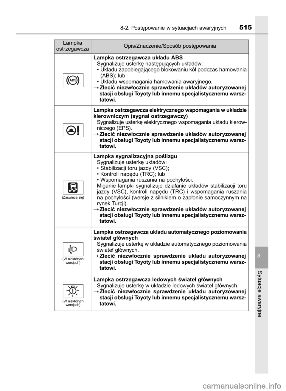 TOYOTA COROLLA 2016 Instrukcja obsługi (in Polish) 8-2. Post´powanie w sytuacjach awaryjnych515
8
Sytuacje awaryjne
Lampka
ostrzegawczaOpis/Znaczenie/Sposób post´powania
Lampka ostrzegawcza uk∏adu ABS
Sygnalizuje usterk´ nast´pujàcych uk∏ad TOYOTA COROLLA 2016 Instrukcja obsługi (in Polish) 8-2. Post´powanie w sytuacjach awaryjnych515
8
Sytuacje awaryjne
Lampka
ostrzegawczaOpis/Znaczenie/Sposób post´powania
Lampka ostrzegawcza uk∏adu ABS
Sygnalizuje usterk´ nast´pujàcych uk∏ad