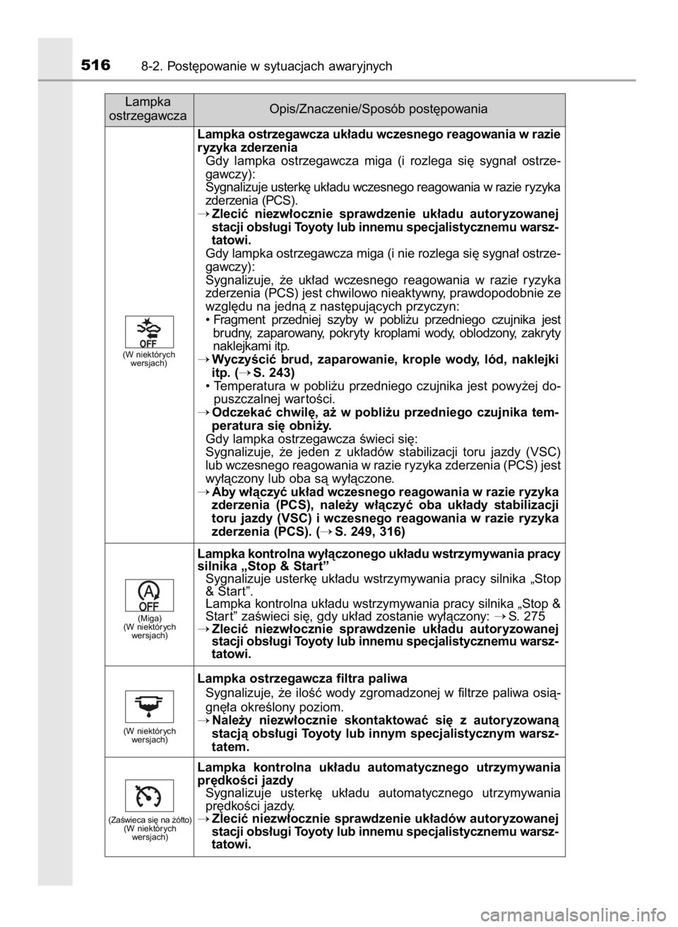 TOYOTA COROLLA 2016 Instrukcja obsługi (in Polish) 5168-2. Post´powanie w sytuacjach awaryjnych
Lampka
ostrzegawczaOpis/Znaczenie/Sposób post´powania
Lampka ostrzegawcza uk∏adu wczesnego reagowania w razie
ryzyka zderzenia
Gdy lampka ostrzegawc TOYOTA COROLLA 2016 Instrukcja obsługi (in Polish) 5168-2. Post´powanie w sytuacjach awaryjnych
Lampka
ostrzegawczaOpis/Znaczenie/Sposób post´powania
Lampka ostrzegawcza uk∏adu wczesnego reagowania w razie
ryzyka zderzenia
Gdy lampka ostrzegawc