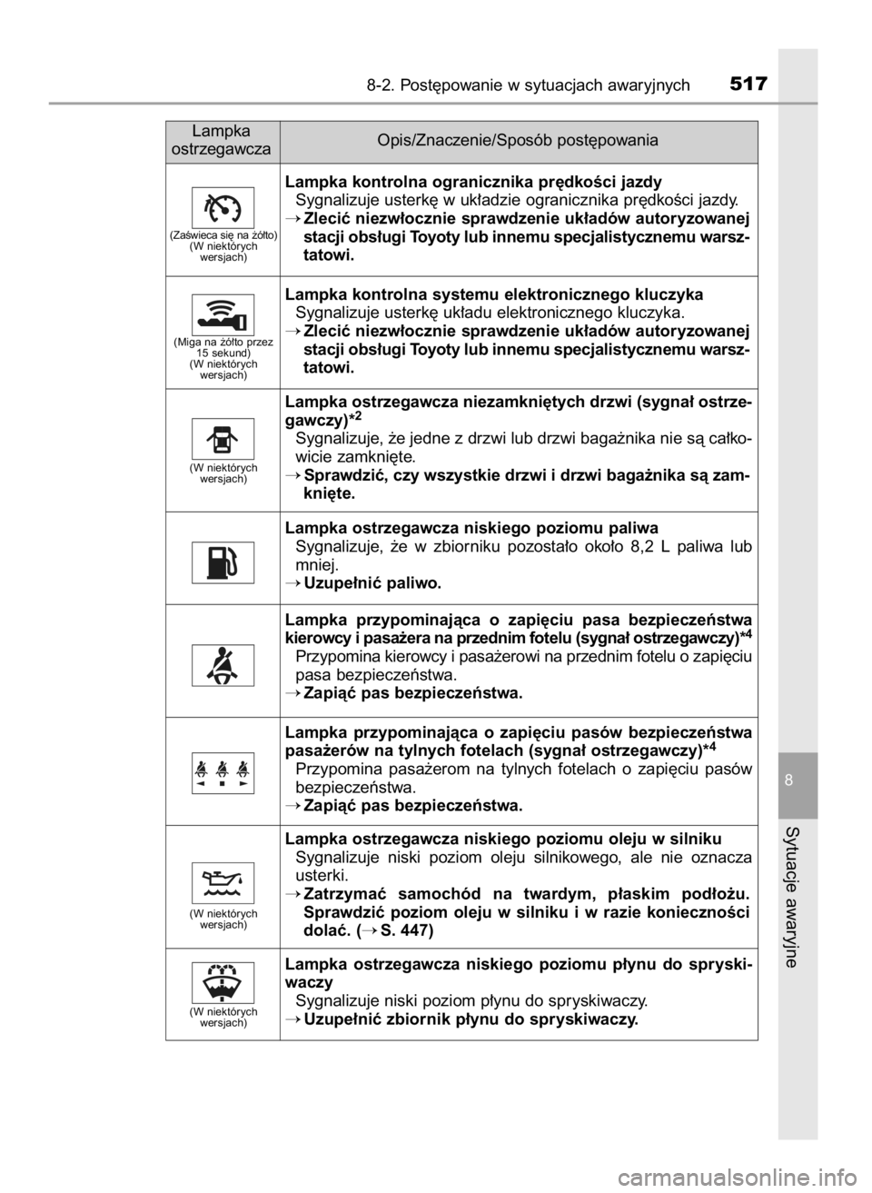 TOYOTA COROLLA 2016 Instrukcja obsługi (in Polish) 8-2. Post´powanie w sytuacjach awaryjnych517
8
Sytuacje awaryjne
Lampka
ostrzegawczaOpis/Znaczenie/Sposób post´powania
Lampka kontrolna ogranicznika pr´dkoÊci jazdy
Sygnalizuje usterk´ w uk∏ad TOYOTA COROLLA 2016 Instrukcja obsługi (in Polish) 8-2. Post´powanie w sytuacjach awaryjnych517
8
Sytuacje awaryjne
Lampka
ostrzegawczaOpis/Znaczenie/Sposób post´powania
Lampka kontrolna ogranicznika pr´dkoÊci jazdy
Sygnalizuje usterk´ w uk∏ad