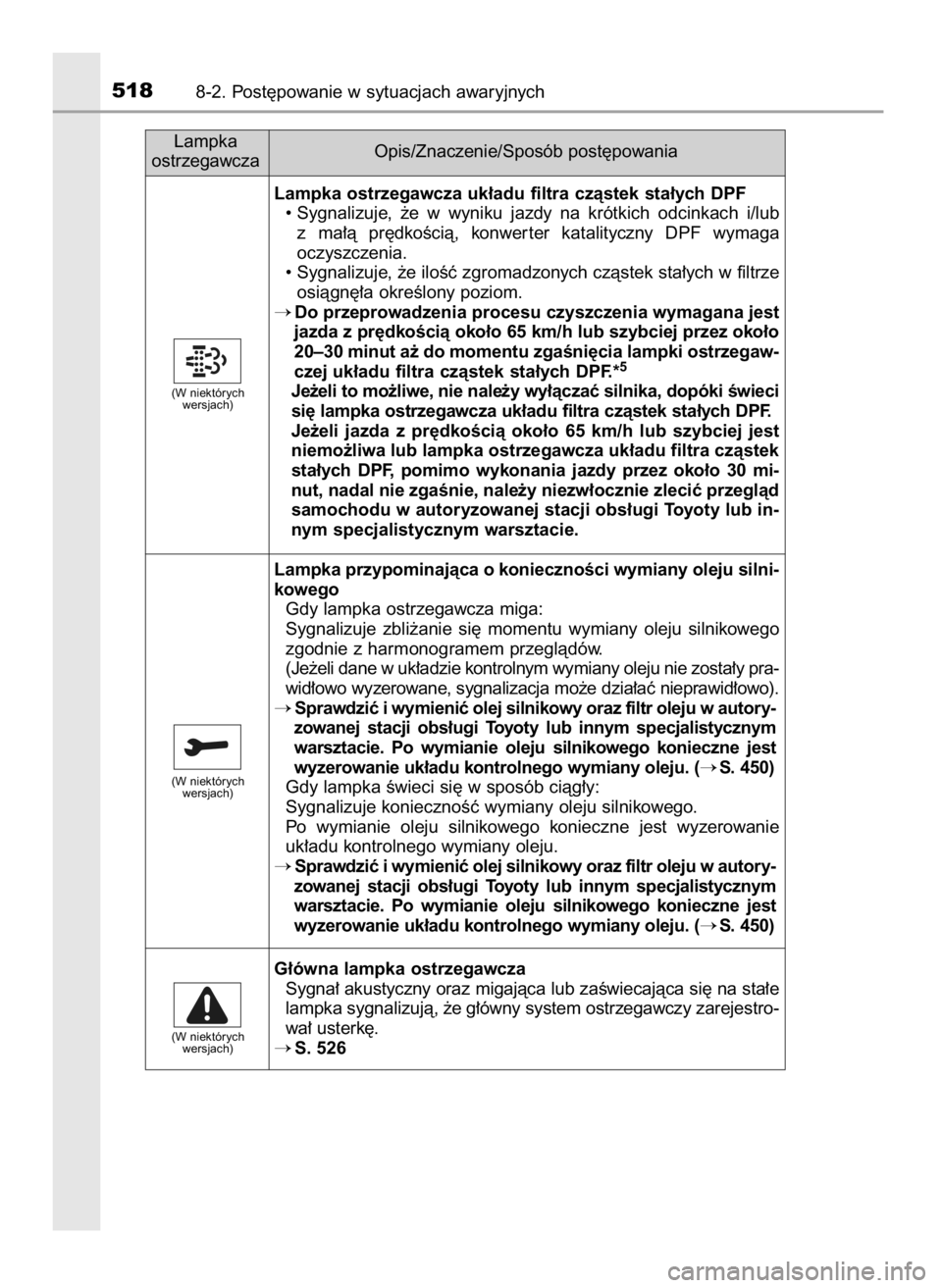 TOYOTA COROLLA 2016 Instrukcja obsługi (in Polish) 5188-2. Post´powanie w sytuacjach awaryjnych
Lampka
ostrzegawczaOpis/Znaczenie/Sposób post´powania
Lampka ostrzegawcza uk∏adu filtra czàstek sta∏ych DPF
• Sygnalizuje, ˝e w wyniku jazdy TOYOTA COROLLA 2016 Instrukcja obsługi (in Polish) 5188-2. Post´powanie w sytuacjach awaryjnych
Lampka
ostrzegawczaOpis/Znaczenie/Sposób post´powania
Lampka ostrzegawcza uk∏adu filtra czàstek sta∏ych DPF
• Sygnalizuje, ˝e w wyniku jazdy