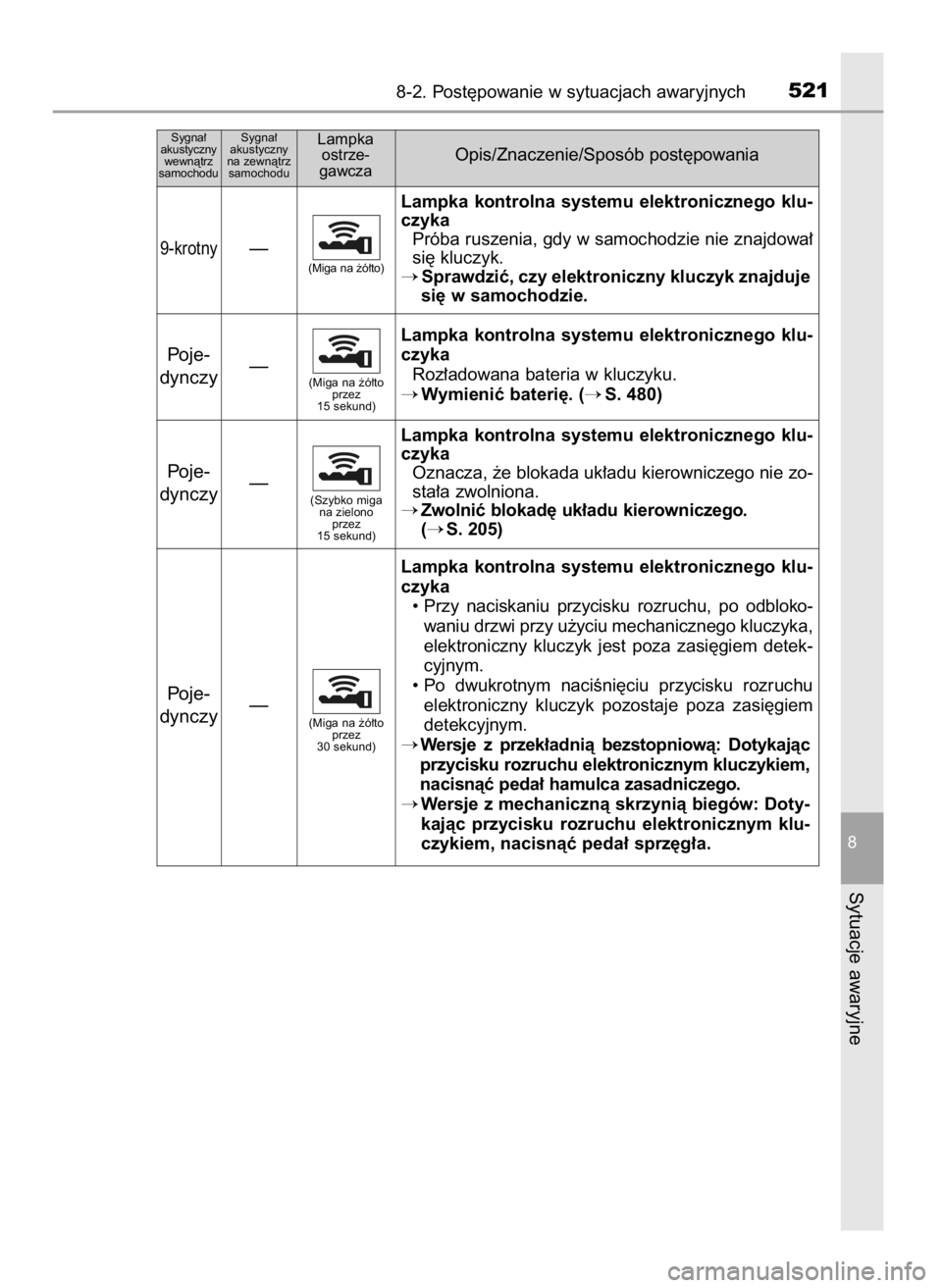 TOYOTA COROLLA 2016  Instrukcja obsługi (in Polish) 8-2. Post´powanie w sytuacjach awaryjnych521
8
Sytuacje awaryjne
Sygna∏
akustyczny
wewnàtrz 
samochoduSygna∏
akustyczny 
na zewnàtrz
samochoduLampka
ostrze-
gawczaOpis/Znaczenie/Sposób post´p