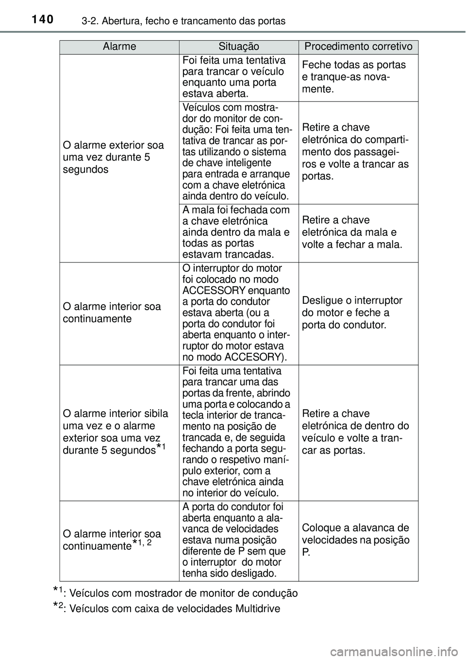 TOYOTA COROLLA 2017  Manual de utilização (in Portuguese) 1403-2. Abertura, fecho e trancamento das portas
*1: Veículos com mostrador de monitor de condução
*2: Veículos com caixa de velocidades Multidrive
AlarmeSituaçãoProcedimento corretivo
O alarme 