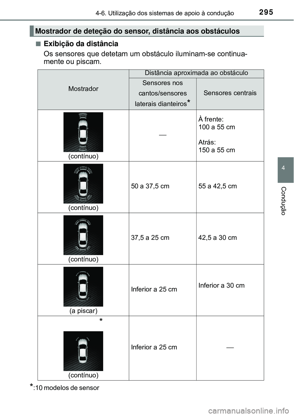 TOYOTA COROLLA 2016 Manual de utilização (in Portuguese) 2954-6. Utilização dos sistemas de apoio à condução
4
Condução
nExibição da distância
Os sensores que detetam um obstáculo iluminam-se continua-
mente ou piscam.
*:10 modelos de sensor
Mo TOYOTA COROLLA 2016 Manual de utilização (in Portuguese) 2954-6. Utilização dos sistemas de apoio à condução
4
Condução
nExibição da distância
Os sensores que detetam um obstáculo iluminam-se continua-
mente ou piscam.
*:10 modelos de sensor
Mo