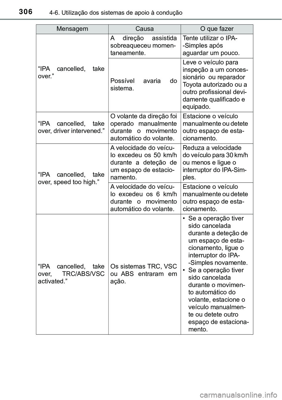TOYOTA COROLLA 2017 Manual de utilização (in Portuguese) 3064-6. Utilização dos sistemas de apoio à condução
“IPA cancelled, take
over.”
A direção assistida
sobreaqueceu momen-
taneamente.Tente utilizar o IPA-
-Simples após
aguardar um pouco.
P TOYOTA COROLLA 2017 Manual de utilização (in Portuguese) 3064-6. Utilização dos sistemas de apoio à condução
“IPA cancelled, take
over.”
A direção assistida
sobreaqueceu momen-
taneamente.Tente utilizar o IPA-
-Simples após
aguardar um pouco.
P