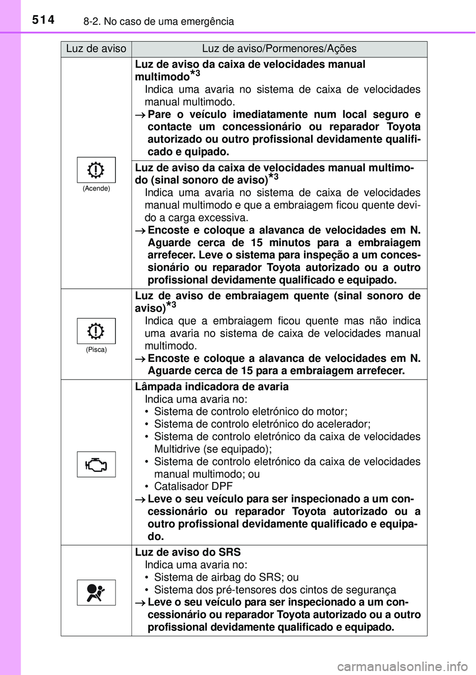 TOYOTA COROLLA 2017 Manual de utilização (in Portuguese) 5148-2. No caso de uma emergência
(Acende)
Luz de aviso da caixa de velocidades manual
multimodo
*3
Indica uma avaria no sistema de caixa de velocidades
manual multimodo.
Pare o veículo imediata TOYOTA COROLLA 2017 Manual de utilização (in Portuguese) 5148-2. No caso de uma emergência
(Acende)
Luz de aviso da caixa de velocidades manual
multimodo
*3
Indica uma avaria no sistema de caixa de velocidades
manual multimodo.
Pare o veículo imediata