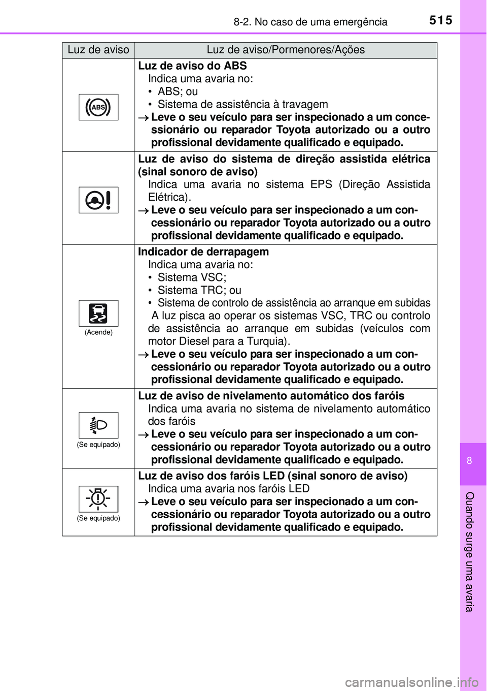 TOYOTA COROLLA 2017 Manual de utilização (in Portuguese) 5158-2. No caso de uma emergência
8
Quando surge uma avaria
Luz de aviso do ABS
Indica uma avaria no:
•ABS; ou
• Sistema de assistência à travagem
Leve o seu veículo para ser inspecionado a TOYOTA COROLLA 2017 Manual de utilização (in Portuguese) 5158-2. No caso de uma emergência
8
Quando surge uma avaria
Luz de aviso do ABS
Indica uma avaria no:
•ABS; ou
• Sistema de assistência à travagem
Leve o seu veículo para ser inspecionado a