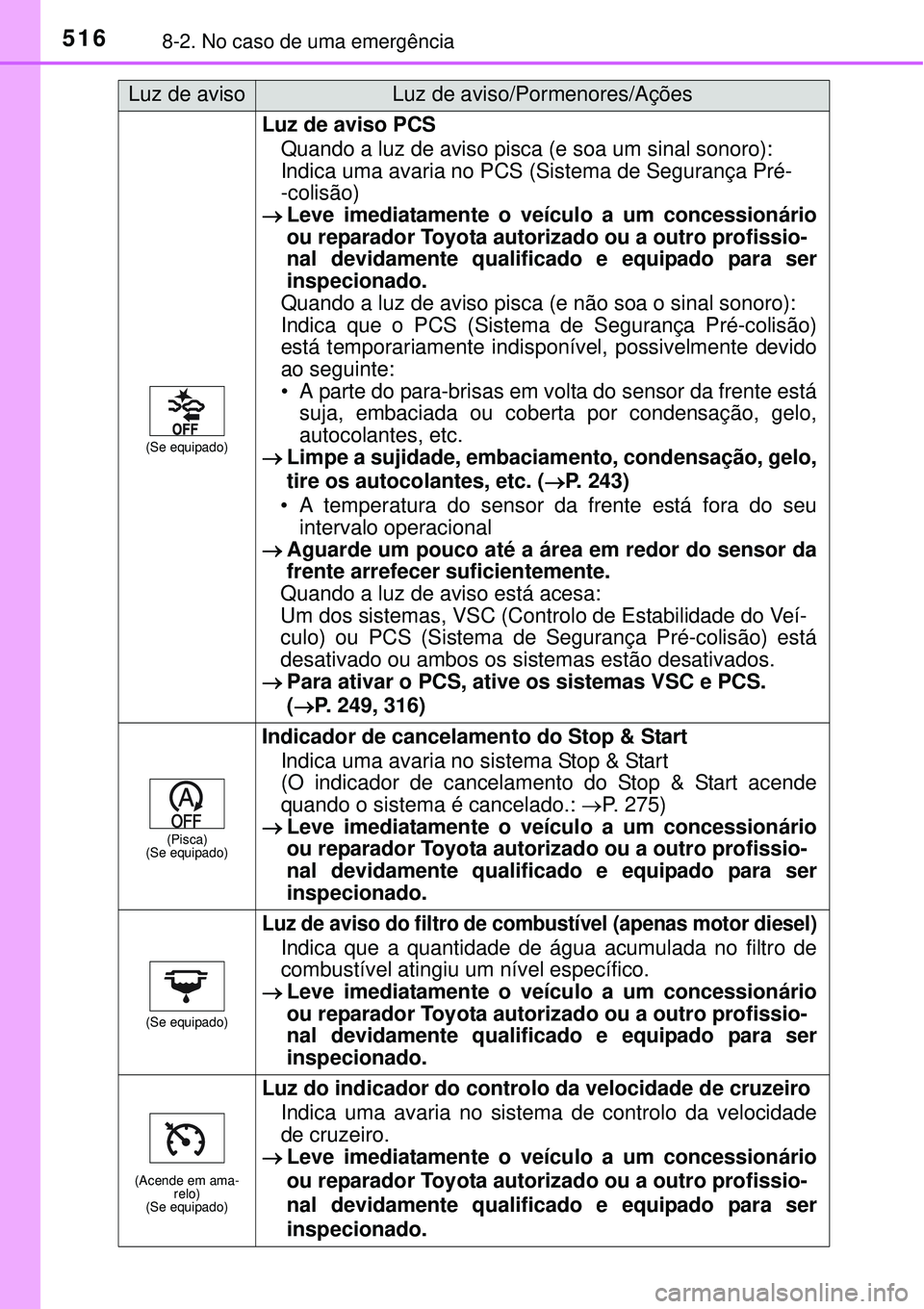 TOYOTA COROLLA 2017 Manual de utilização (in Portuguese) 5168-2. No caso de uma emergência
(Se equipado)
Luz de aviso PCS
Quando a luz de aviso pisca (e soa um sinal sonoro):
Indica uma avaria no PCS (Sistema de Segurança Pré-
-colisão)
Leve imediata TOYOTA COROLLA 2017 Manual de utilização (in Portuguese) 5168-2. No caso de uma emergência
(Se equipado)
Luz de aviso PCS
Quando a luz de aviso pisca (e soa um sinal sonoro):
Indica uma avaria no PCS (Sistema de Segurança Pré-
-colisão)
Leve imediata