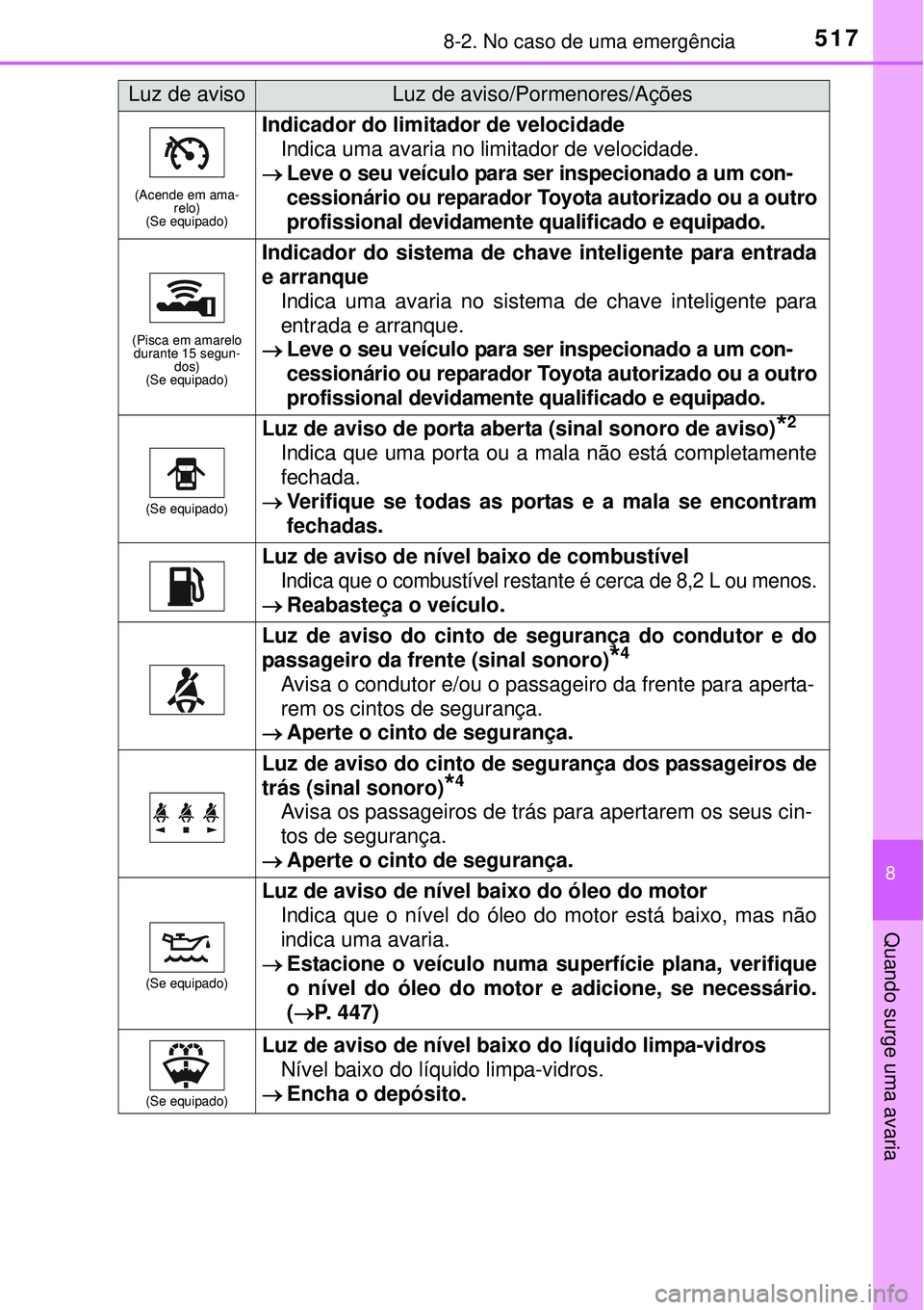 TOYOTA COROLLA 2017 Manual de utilização (in Portuguese) 5178-2. No caso de uma emergência
8
Quando surge uma avaria
(Acende em ama-
relo)
(Se equipado)
Indicador do limitador de velocidade
Indica uma avaria no limitador de velocidade.
Leve o seu veíc TOYOTA COROLLA 2017 Manual de utilização (in Portuguese) 5178-2. No caso de uma emergência
8
Quando surge uma avaria
(Acende em ama-
relo)
(Se equipado)
Indicador do limitador de velocidade
Indica uma avaria no limitador de velocidade.
Leve o seu veíc
