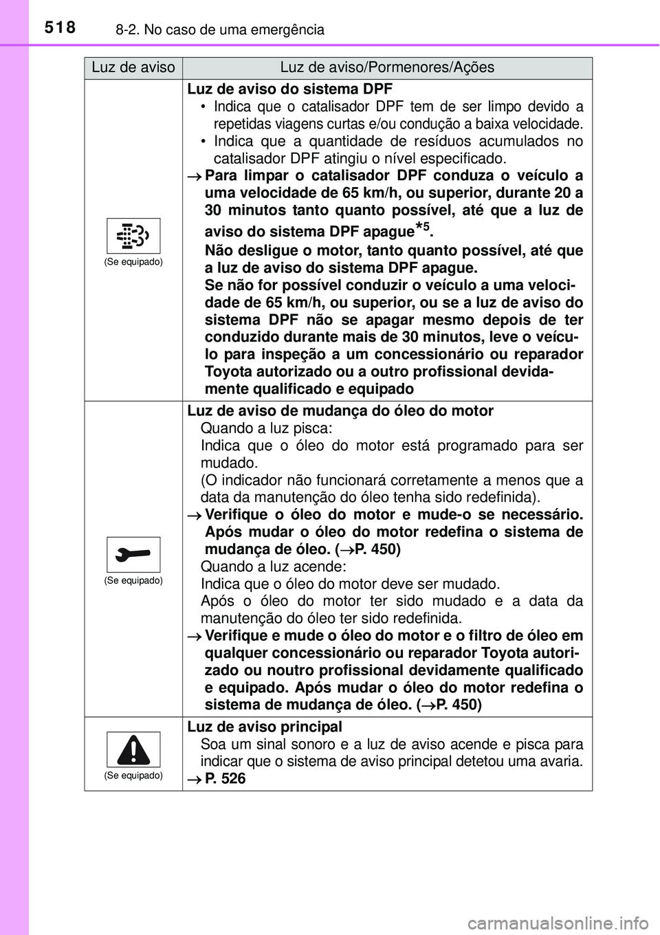 TOYOTA COROLLA 2017 Manual de utilização (in Portuguese) 5188-2. No caso de uma emergência
(Se equipado)
Luz de aviso do sistema DPF
• Indica que o catalisador DPF tem de ser limpo devido a
repetidas viagens curtas e/ou condução a baixa velocidade.
• TOYOTA COROLLA 2017 Manual de utilização (in Portuguese) 5188-2. No caso de uma emergência
(Se equipado)
Luz de aviso do sistema DPF
• Indica que o catalisador DPF tem de ser limpo devido a
repetidas viagens curtas e/ou condução a baixa velocidade.
•