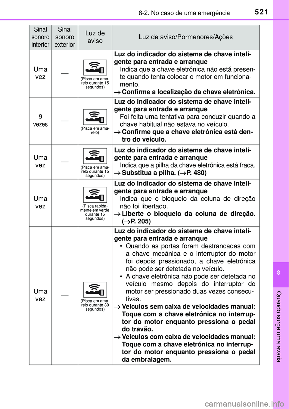 TOYOTA COROLLA 2017 Manual de utilização (in Portuguese) 5218-2. No caso de uma emergência
8
Quando surge uma avaria
Uma
vez
(Pisca em ama-
relo durante 15
segundos)
Luz do indicador do sistema de chave inteli-
gente para entrada e arranque
Indica qu TOYOTA COROLLA 2017 Manual de utilização (in Portuguese) 5218-2. No caso de uma emergência
8
Quando surge uma avaria
Uma
vez
(Pisca em ama-
relo durante 15
segundos)
Luz do indicador do sistema de chave inteli-
gente para entrada e arranque
Indica qu