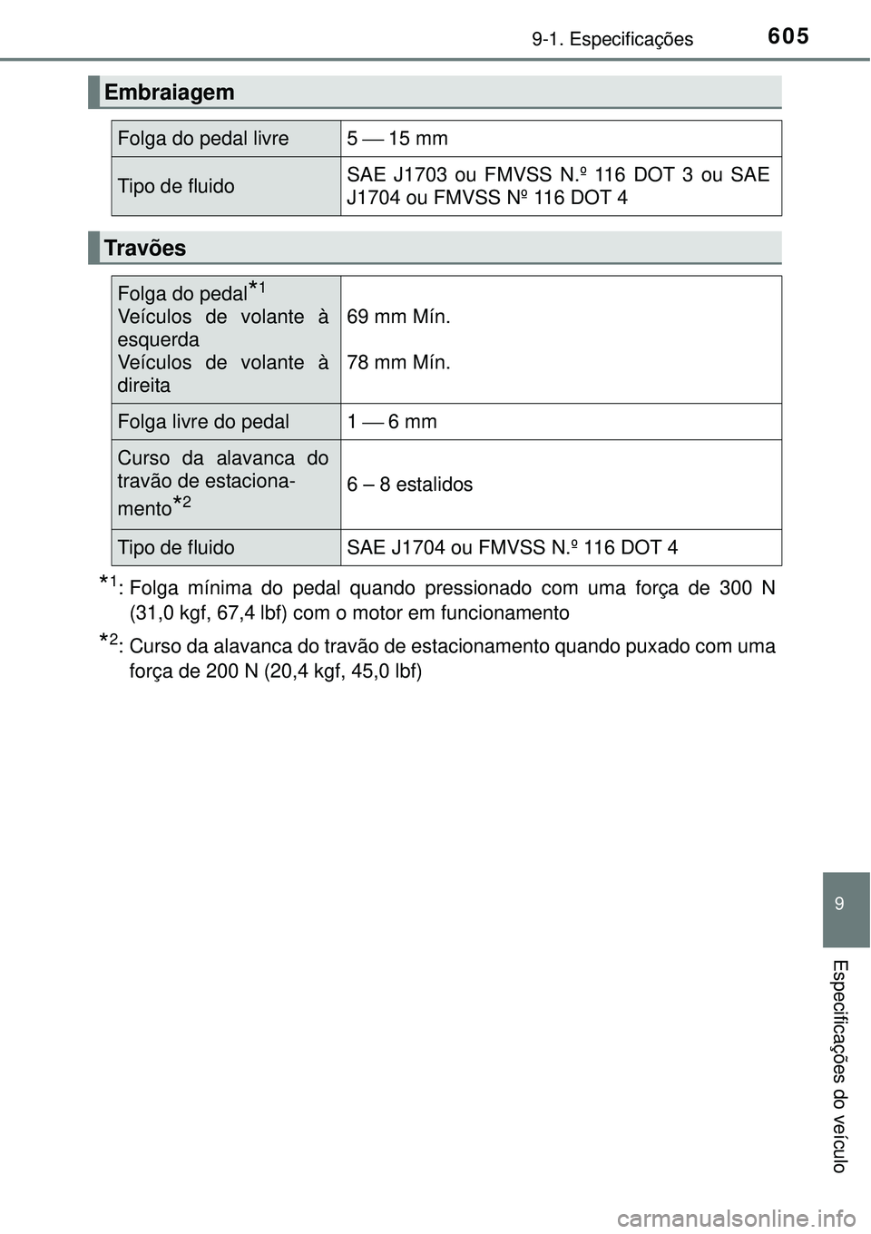 TOYOTA COROLLA 2016 Manual de utilização (in Portuguese) 6059-1. Especificações
9
Especificações do veículo
*1: Folga mínima do pedal quando pressionado com uma força de 300 N
(31,0 kgf, 67,4 lbf) com o motor em funcionamento
*2: Curso da alavanca do TOYOTA COROLLA 2016 Manual de utilização (in Portuguese) 6059-1. Especificações
9
Especificações do veículo
*1: Folga mínima do pedal quando pressionado com uma força de 300 N
(31,0 kgf, 67,4 lbf) com o motor em funcionamento
*2: Curso da alavanca do