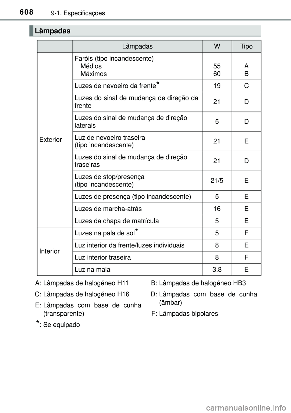 TOYOTA COROLLA 2016 Manual de utilização (in Portuguese) 6089-1. Especificações
Lâmpadas
LâmpadasWTipo
Exterior
Faróis (tipo incandescente)
Médios
Máximos
55
60A
B
Luzes de nevoeiro da frente*19C
Luzes do sinal de mudança de direção da
frente21D
L TOYOTA COROLLA 2016 Manual de utilização (in Portuguese) 6089-1. Especificações
Lâmpadas
LâmpadasWTipo
Exterior
Faróis (tipo incandescente)
Médios
Máximos
55
60A
B
Luzes de nevoeiro da frente*19C
Luzes do sinal de mudança de direção da
frente21D
L