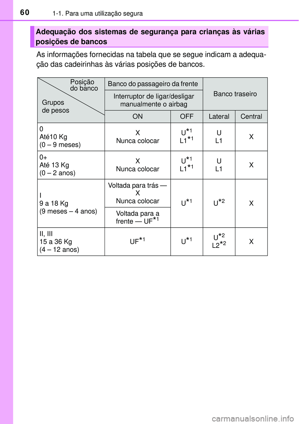 TOYOTA COROLLA 2017  Manual de utilização (in Portuguese) 601-1. Para uma utilização segura
As informações fornecidas na tabela que se segue indicam a adequa-
ção das cadeirinhas às várias posições de bancos.
Adequação dos sistemas de segurança 