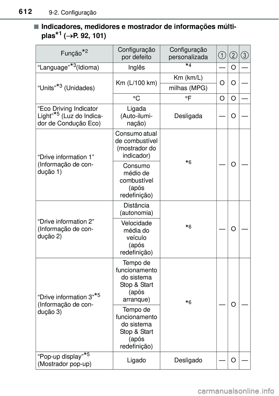 TOYOTA COROLLA 2016 Manual de utilização (in Portuguese) 6129-2. Configuração
nIndicadores, medidores e mostrador de informações múlti-
plas
*1 (P. 92, 101)
Função*2Configuração
por defeitoConfiguração
personalizada
“Language”*3(Idioma)In TOYOTA COROLLA 2016 Manual de utilização (in Portuguese) 6129-2. Configuração
nIndicadores, medidores e mostrador de informações múlti-
plas
*1 (P. 92, 101)
Função*2Configuração
por defeitoConfiguração
personalizada
“Language”*3(Idioma)In