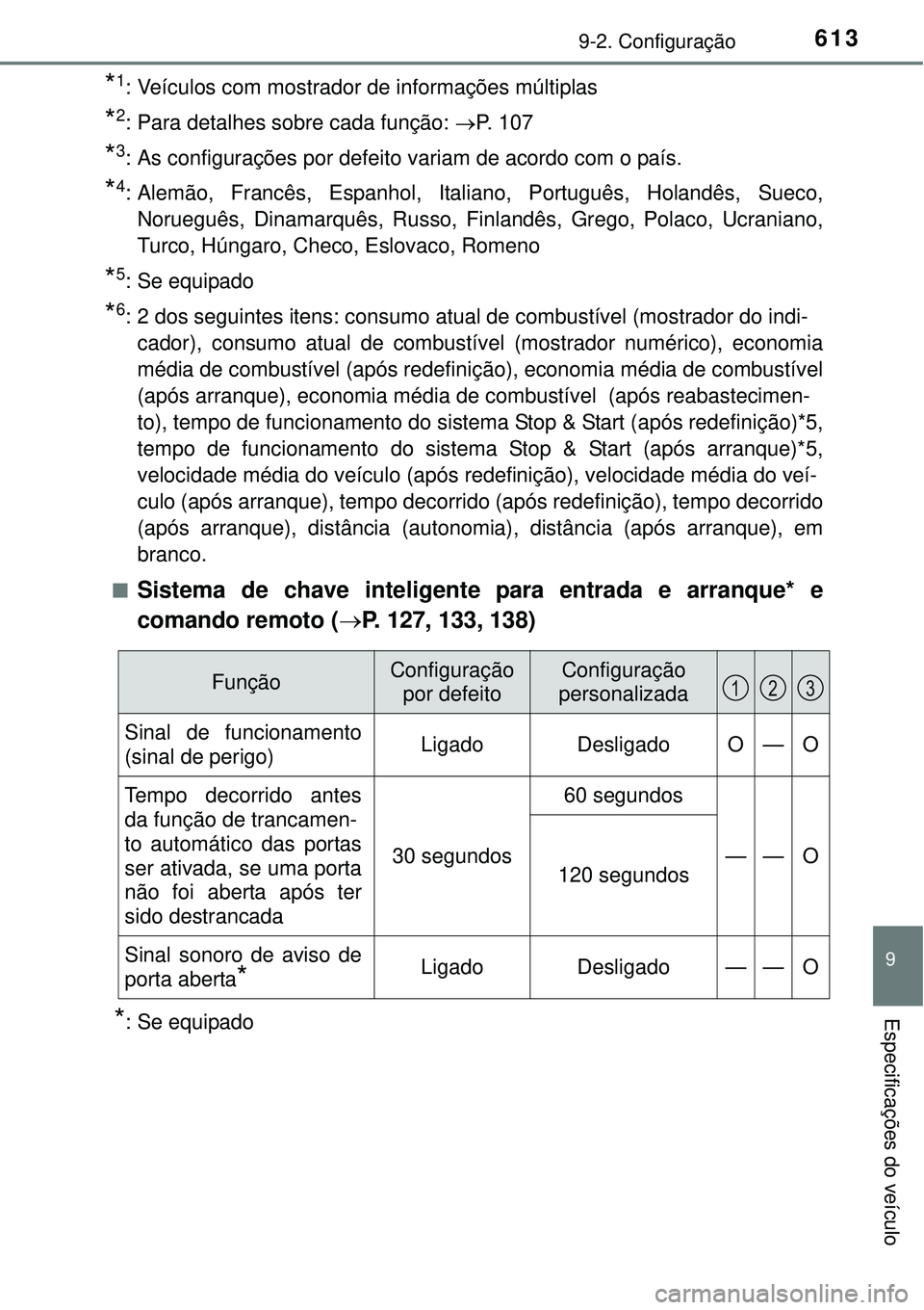 TOYOTA COROLLA 2016 Manual de utilização (in Portuguese) 6139-2. Configuração
9
Especificações do veículo
*1: Veículos com mostrador de informações múltiplas
*2: Para detalhes sobre cada função: P. 1 0 7
*3: As configurações por defeito var TOYOTA COROLLA 2016 Manual de utilização (in Portuguese) 6139-2. Configuração
9
Especificações do veículo
*1: Veículos com mostrador de informações múltiplas
*2: Para detalhes sobre cada função: P. 1 0 7
*3: As configurações por defeito var