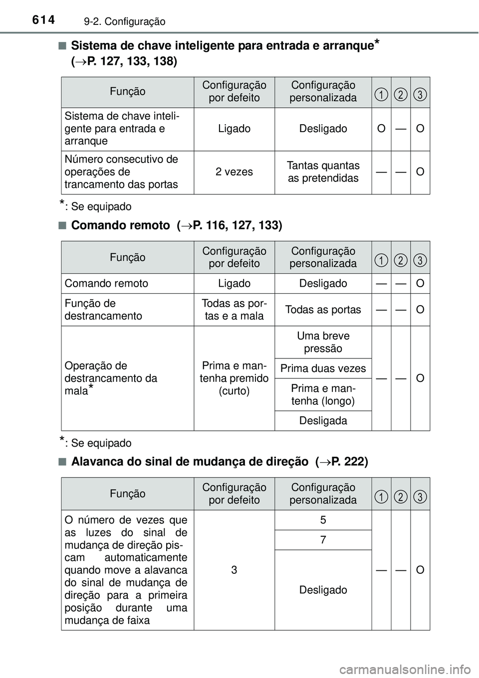 TOYOTA COROLLA 2016 Manual de utilização (in Portuguese) 6149-2. Configuração
nSistema de chave inteligente para entrada e arranque*
(P. 127, 133, 138)
*: Se equipado
n
Comando remoto (P. 116, 127, 133)
*: Se equipado
n
Alavanca do sinal de mudan TOYOTA COROLLA 2016 Manual de utilização (in Portuguese) 6149-2. Configuração
nSistema de chave inteligente para entrada e arranque*
(P. 127, 133, 138)
*: Se equipado
n
Comando remoto (P. 116, 127, 133)
*: Se equipado
n
Alavanca do sinal de mudan