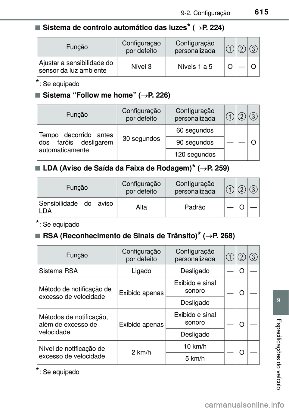TOYOTA COROLLA 2016 Manual de utilização (in Portuguese) 6159-2. Configuração
9
Especificações do veículo
nSistema de controlo automático das luzes* (P. 224)
*: Se equipado
n
Sistema “Follow me home” (P. 226)
nLDA (Aviso de Saída da Faixa d TOYOTA COROLLA 2016 Manual de utilização (in Portuguese) 6159-2. Configuração
9
Especificações do veículo
nSistema de controlo automático das luzes* (P. 224)
*: Se equipado
n
Sistema “Follow me home” (P. 226)
nLDA (Aviso de Saída da Faixa d