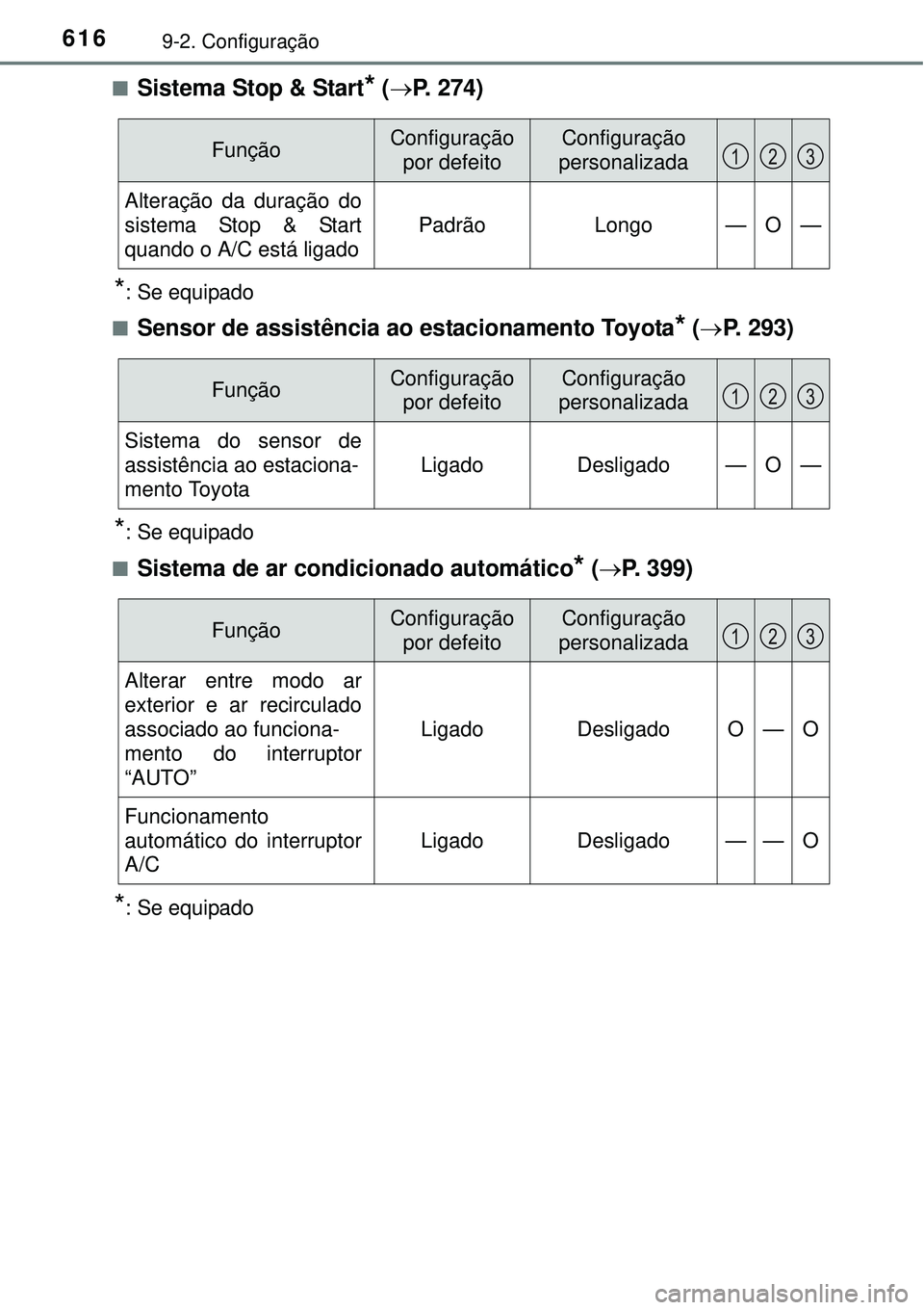 TOYOTA COROLLA 2016 Manual de utilização (in Portuguese) 6169-2. Configuração
nSistema Stop & Start* (P. 274)
*: Se equipado
n
Sensor de assistência ao estacionamento Toyota* (P. 293)
*: Se equipado
n
Sistema de ar condicionado automático* (P. TOYOTA COROLLA 2016 Manual de utilização (in Portuguese) 6169-2. Configuração
nSistema Stop & Start* (P. 274)
*: Se equipado
n
Sensor de assistência ao estacionamento Toyota* (P. 293)
*: Se equipado
n
Sistema de ar condicionado automático* (P.