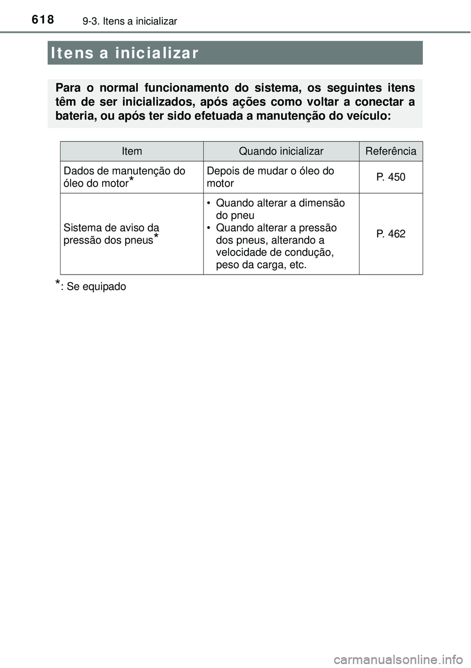 TOYOTA COROLLA 2016 Manual de utilização (in Portuguese) 6189-3. Itens a inicializar
*: Se equipado
Itens a inicializar
Para o normal funcionamento do sistema, os seguintes itens
têm de ser inicializados, após ações como voltar a conectar a
bateria, ou TOYOTA COROLLA 2016 Manual de utilização (in Portuguese) 6189-3. Itens a inicializar
*: Se equipado
Itens a inicializar
Para o normal funcionamento do sistema, os seguintes itens
têm de ser inicializados, após ações como voltar a conectar a
bateria, ou
