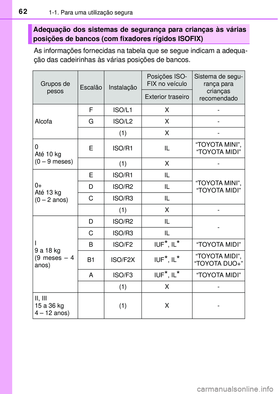 TOYOTA COROLLA 2017  Manual de utilização (in Portuguese) 621-1. Para uma utilização segura
As informações fornecidas na tabela que se segue indicam a adequa-
ção das cadeirinhas às várias posições de bancos.
Adequação dos sistemas de segurança 