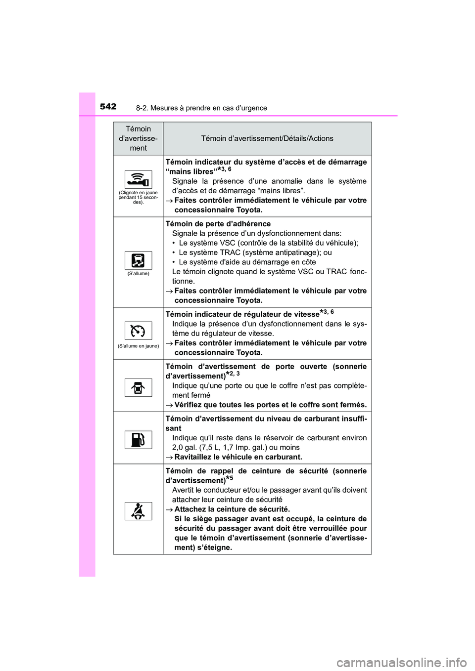 TOYOTA COROLLA 2016  Manuel du propriétaire (in French) 5428-2. Mesures à prendre en cas d’urgence
COROLLA_TMMMS_TMMC_D (OM12J84D)
(Clignote en jaune 
pendant 15 secon- des).
Témoin indicateur du système d’accès et de démarrage
“mains libres”
