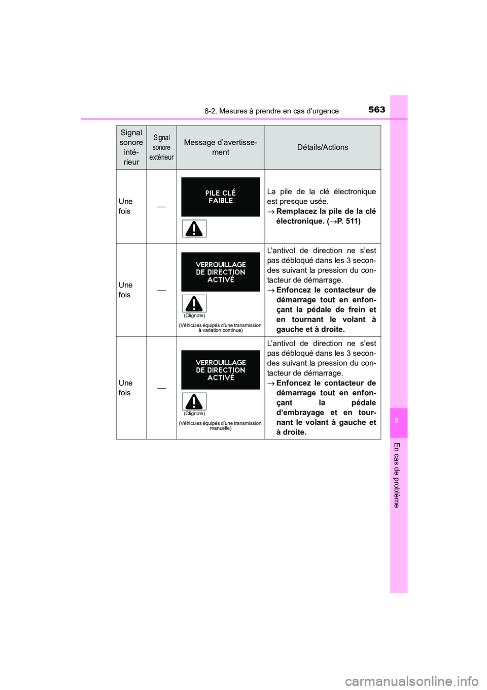 TOYOTA COROLLA 2016 Manuel du propriétaire (in French) 5638-2. Mesures à prendre en cas d’urgence
8
En cas de problème
COROLLA_TMMMS_TMMC_D (OM12J84D)
Une
fois
La pile de la clé électronique
est presque usée.
→Remplacez la pile de la clé
éle TOYOTA COROLLA 2016 Manuel du propriétaire (in French) 5638-2. Mesures à prendre en cas d’urgence
8
En cas de problème
COROLLA_TMMMS_TMMC_D (OM12J84D)
Une
fois
La pile de la clé électronique
est presque usée.
→Remplacez la pile de la clé
éle