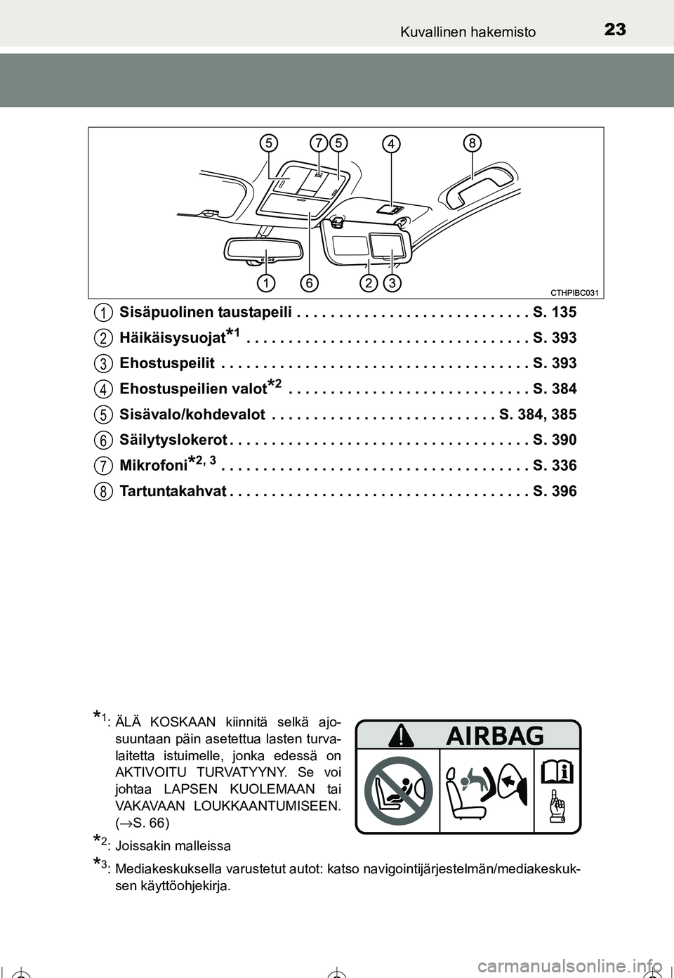 TOYOTA COROLLA 2016 Omistajan Käsikirja (in Finnish) 23Kuvallinen hakemisto
OM12J90FISisäpuolinen taustapeili . . . . . . . . . . . . . . . . . . . . . . . . . . . . S. 135
Häikäisysuojat
*1 . . . . . . . . . . . . . . . . . . . . . . . . . . . . . . TOYOTA COROLLA 2016 Omistajan Käsikirja (in Finnish) 23Kuvallinen hakemisto
OM12J90FISisäpuolinen taustapeili . . . . . . . . . . . . . . . . . . . . . . . . . . . . S. 135
Häikäisysuojat
*1 . . . . . . . . . . . . . . . . . . . . . . . . . . . . . .