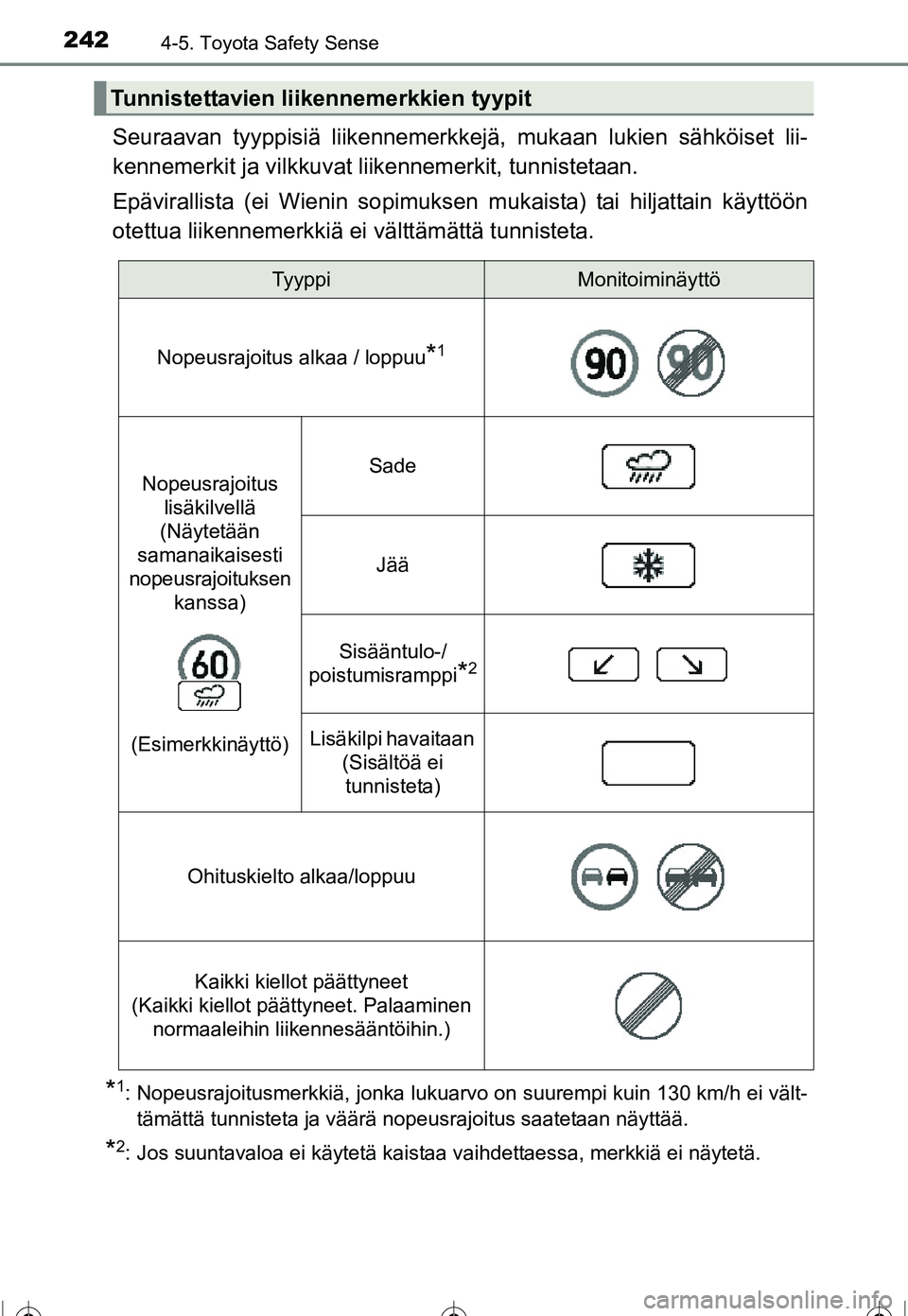 TOYOTA COROLLA 2016  Omistajan Käsikirja (in Finnish) 2424-5. Toyota Safety Sense
OM12J90FI
Seuraavan tyyppisiä liikennemerkkejä, mukaan lukien sähköiset lii-
kennemerkit ja vilkkuvat  liikennemerkit, tunnistetaan.
Epävirallista (ei Wienin sopimukse