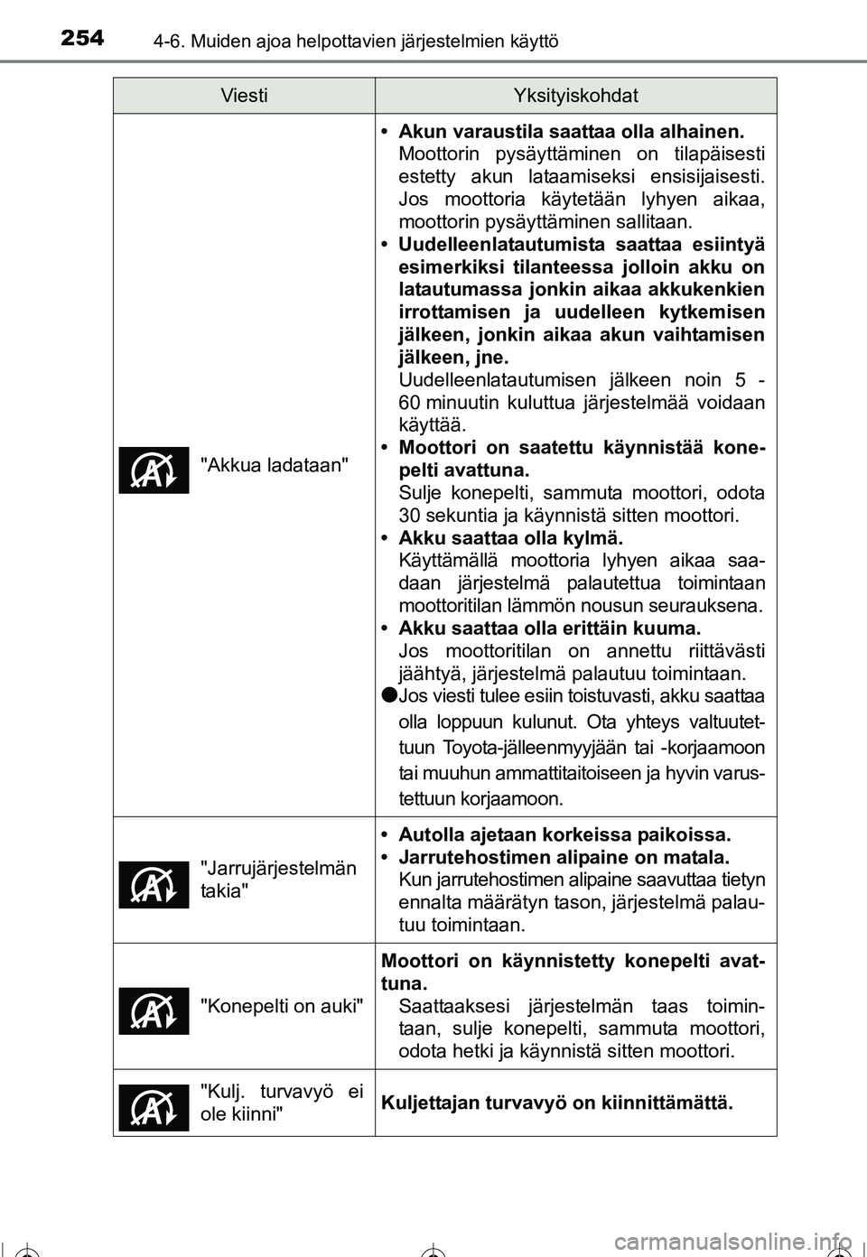 TOYOTA COROLLA 2016  Omistajan Käsikirja (in Finnish) 2544-6. Muiden ajoa helpottavien järjestelmien käyttö
OM12J90FI"Akkua ladataan"
• Akun varaustila saattaa olla alhainen.
Moottorin pysäyttäminen on tilapäisesti
estetty akun lataamiseksi ensis
