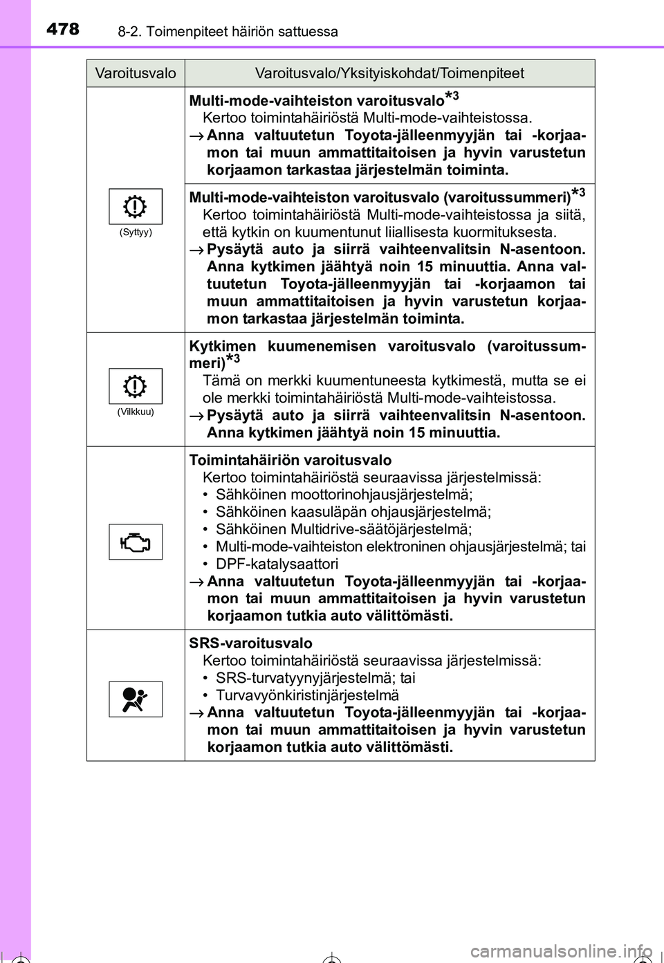TOYOTA COROLLA 2016  Omistajan Käsikirja (in Finnish) 4788-2. Toimenpiteet häiriön sattuessa
OM12J90FI
(Syttyy)
Multi-mode-vaihteiston varoitusvalo*3
Kertoo toimintahäiriöstä Multi-mode-vaihteistossa.
→ Anna valtuutetun Toyota-jälleenmyyjän tai 