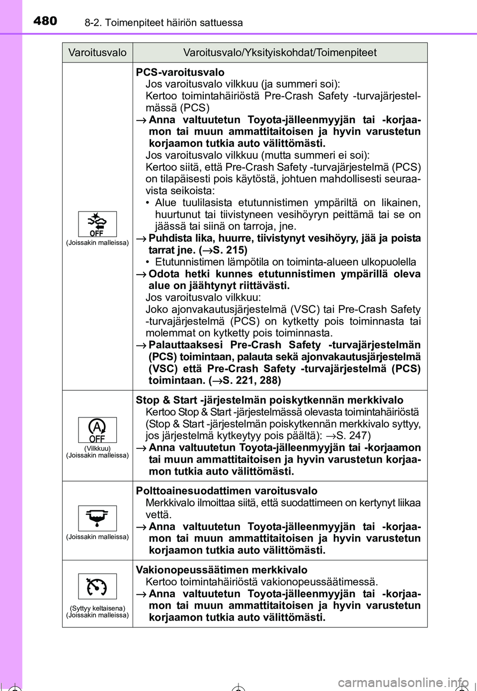 TOYOTA COROLLA 2016  Omistajan Käsikirja (in Finnish) 4808-2. Toimenpiteet häiriön sattuessa
OM12J90FI
(Joissakin malleissa)
PCS-varoitusvaloJos varoitusvalo vilkkuu (ja summeri soi): 
Kertoo toimintahäiriöstä Pre-Crash Safety -turvajärjestel-
mäs